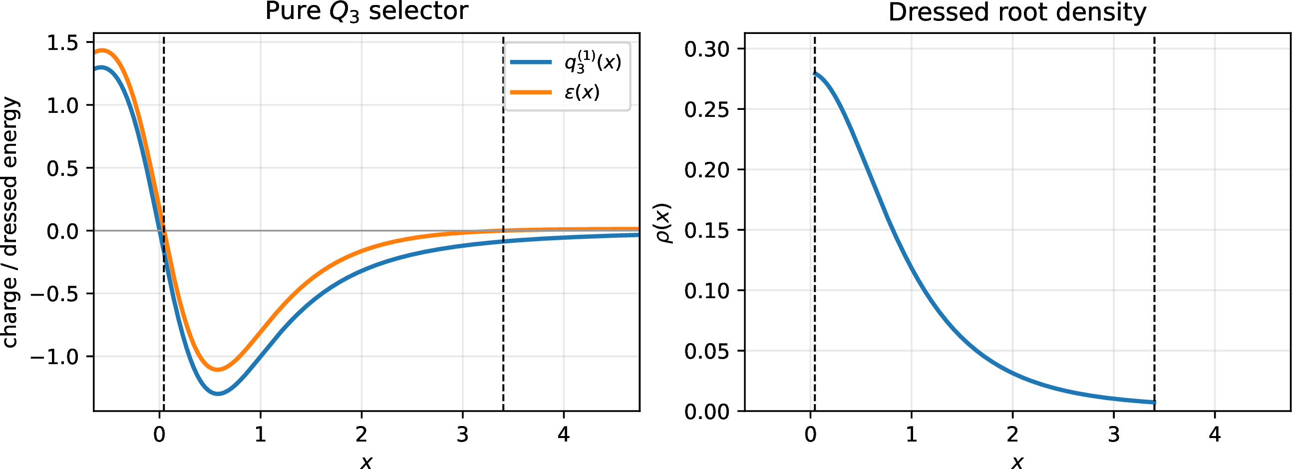 Figure 4: Zero-field finite-interval TBA solution for the pure local Q_3 selector, J=0, h=0^+, and \alpha=1. Left: bare scalar-chirality charge q_3^{(1)}(x) and dressed energy \varepsilon(x). The dashed vertical lines are the dressed Fermi edges x_- and x_+. The dressed interval is determined by \varepsilon(x_\pm)=0, not by the bare charge alone. Right: dressed root density \rho(x) on the same interval. The asymmetric distribution of occupied roots gives finite chirality and finite one-sided magnetization.