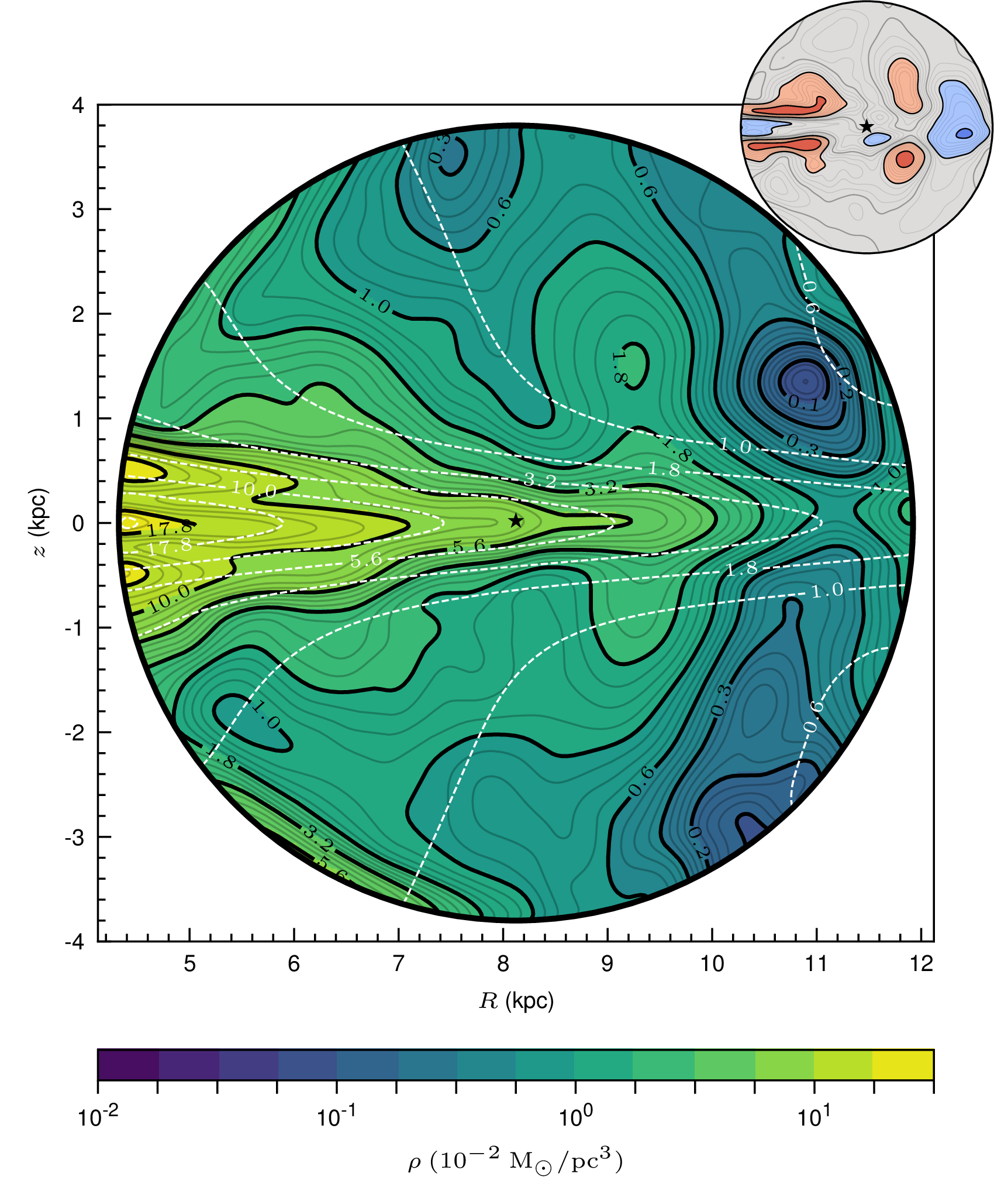 Figure 5: The inferred azimuthally-averaged total Galactic mass density field \rho(\vec{x}) (black) in the R–z plane, compared to MWP14 (white dashed). The inset shows the average pull relative to MWP14 (light/dark red for 2\sigma–5\sigma/>5\sigma higher, light/dark blue for lower; grey indicates \sigma<2 agreement).