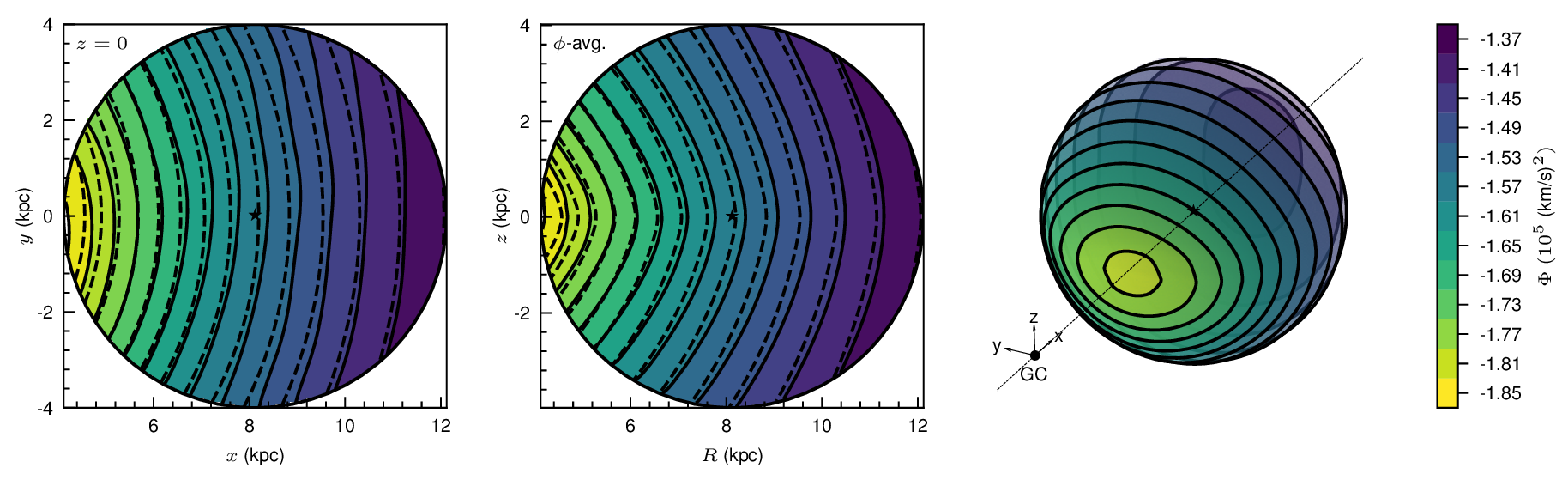 Figure 1: Left: Contours of the total gravitational potential \Phi estimated in this work (solid) compared to MWP14 (dashed) in the midplane (z=0). Middle: Contours of the azimuthally averaged \Phi in the R-z plane. Right: 3-dimensional isocontours of \Phi within 3.8 kpc of the Solar location (\star).