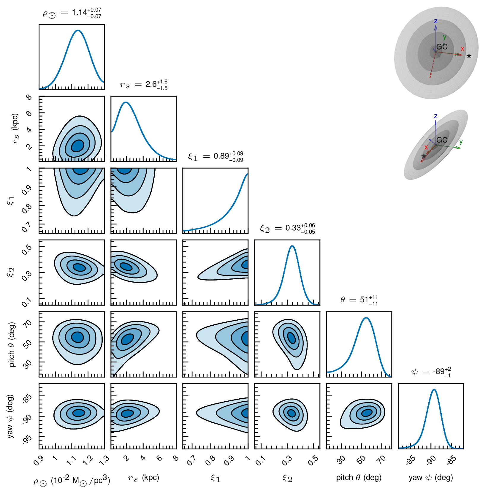 Figure 10: (Left): The 0.5\sigma, 1\sigma, 1.5\sigma, and 2\sigma likelihood contours of the tilted triaxial NFW model over scale density and radius, as well as shape parameters such as the axis ratios \xi_1, \xi_2 and pitch/yaw angles \theta, \psi. (Upper Right): A visualization of the best-fit triaxial model is shown, with principal and rotated axes centered on the Galactic center (GC) shown with respect to the Solar location (\odot).