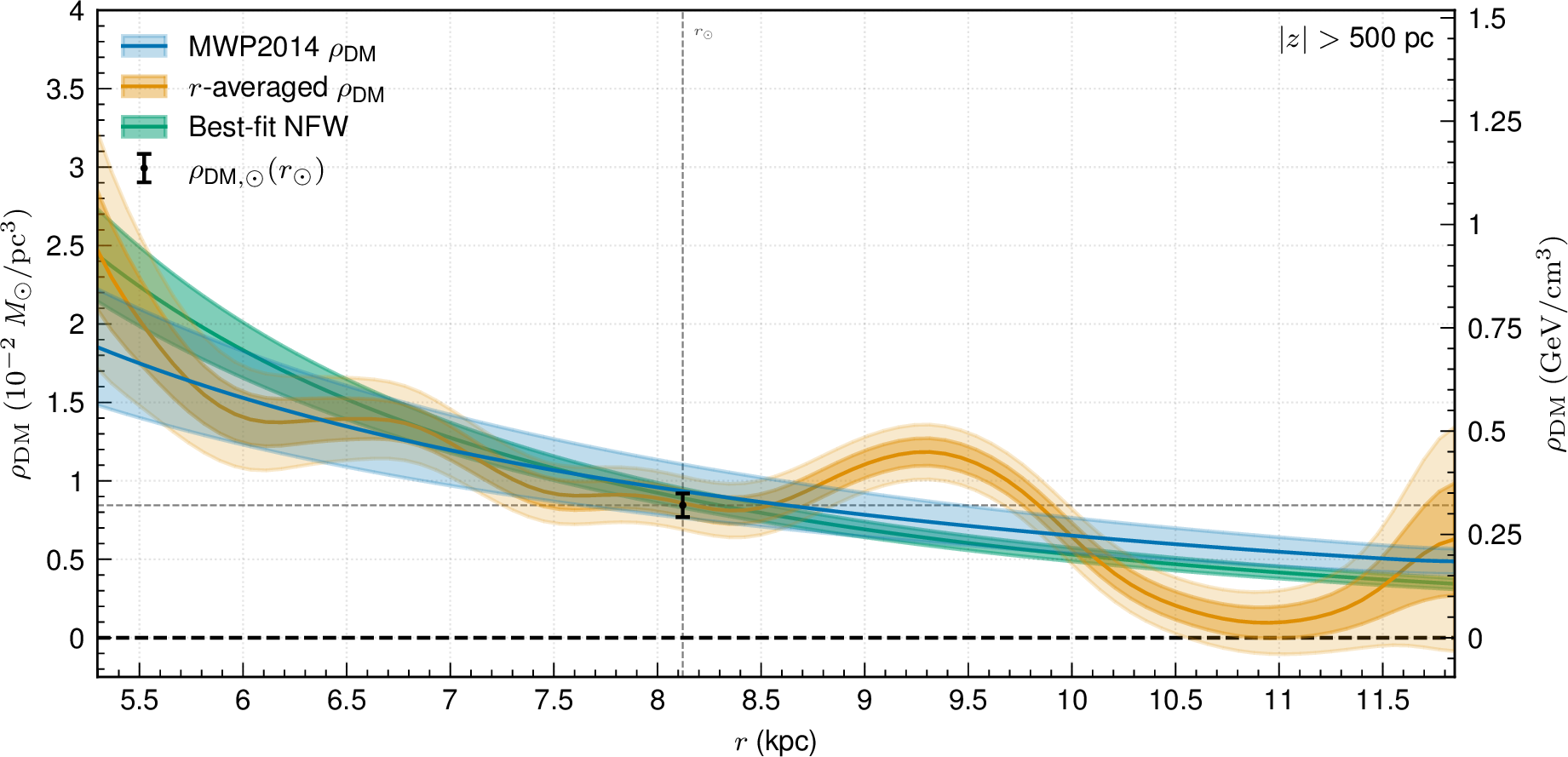 Figure 8: Weighted spherical average dark matter density (orange) compared to the MWP14 halo model (blue); the spherically averaged local dark matter density (black error bar at r=8.122 kpc) and best-fit NFW profile with 1\sigma intervals (green).