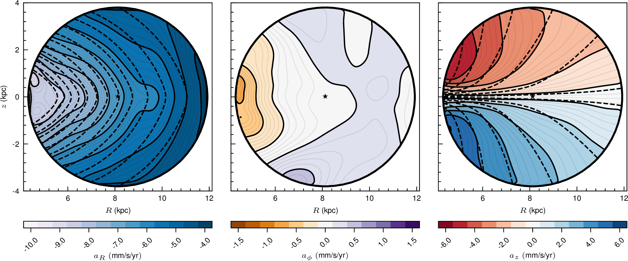 Figure 2: Azimuthally averaged radial R (left), aziumuthal \phi (center), and vertical z (right) accelerations in the R-z plane, compared to MWP14 (dashed). MWP14 predicts a_\phi=0 due to the assumption of azimuthal symmetry.