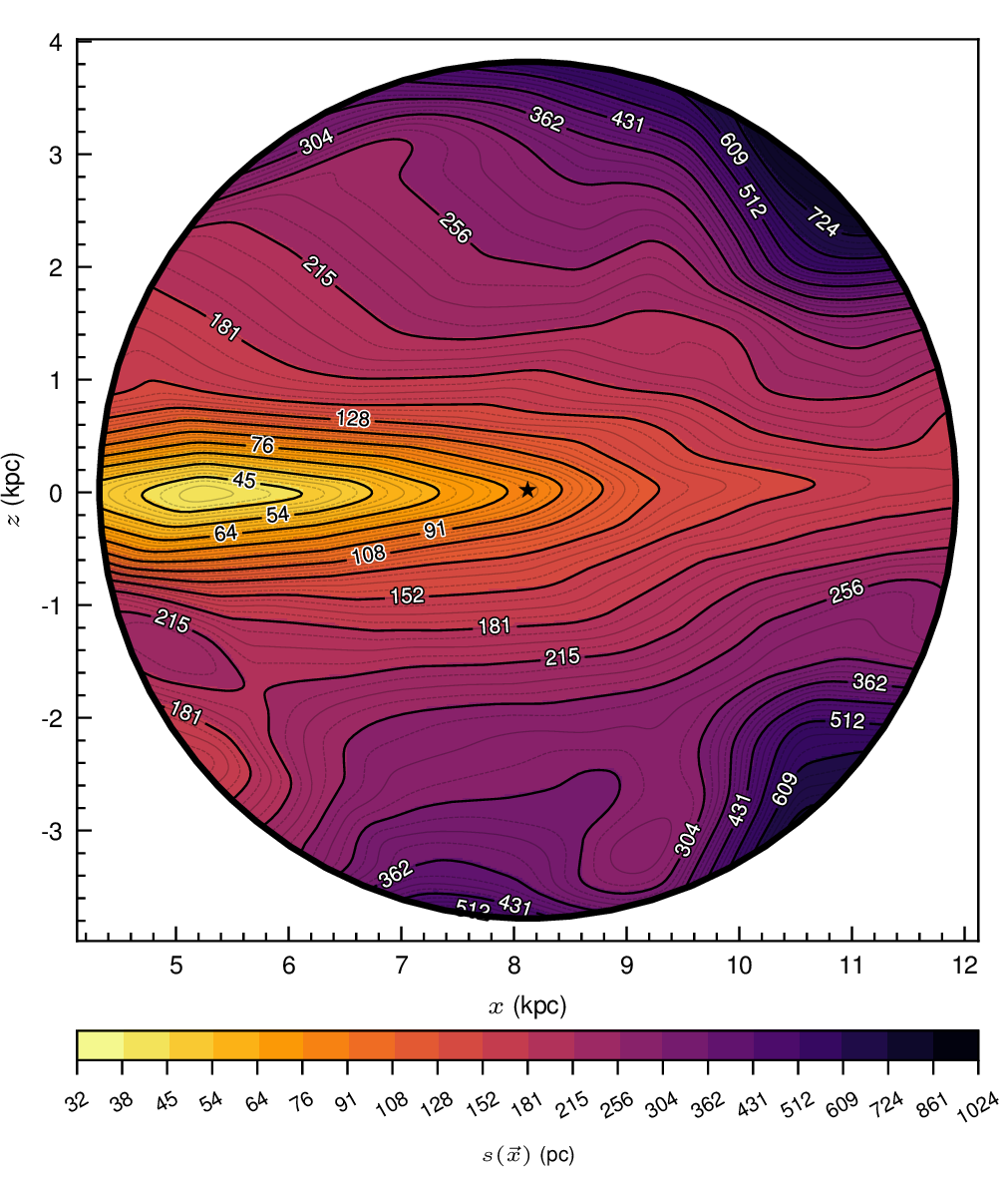 Figure 12: Correlation scale length and spatial resolution s(\vec{x}) in \log_2 scale of the mass density field in the x-z plane, modeled by a neural network. Smaller and larger scale lengths indicate higher and lower spatial resolutions, respectively. We are able to resolve the disk to very short length scales of \sim50 pc due to the high density of available data in this region. The halo is less resolved, typically over length scales of \sim300 pc.