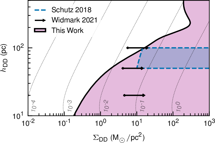 Figure 11: 95\% confidence exclusion interval (pink) of a dark disk component in terms of local surface density \Sigma_{\rm DD} and scale height h_{\rm DD}, compared to prior works by Refs. [97], [98]. Dashed gray lines indicate the density of the dark disk at the solar location in M_\odot/{\rm pc}^3.