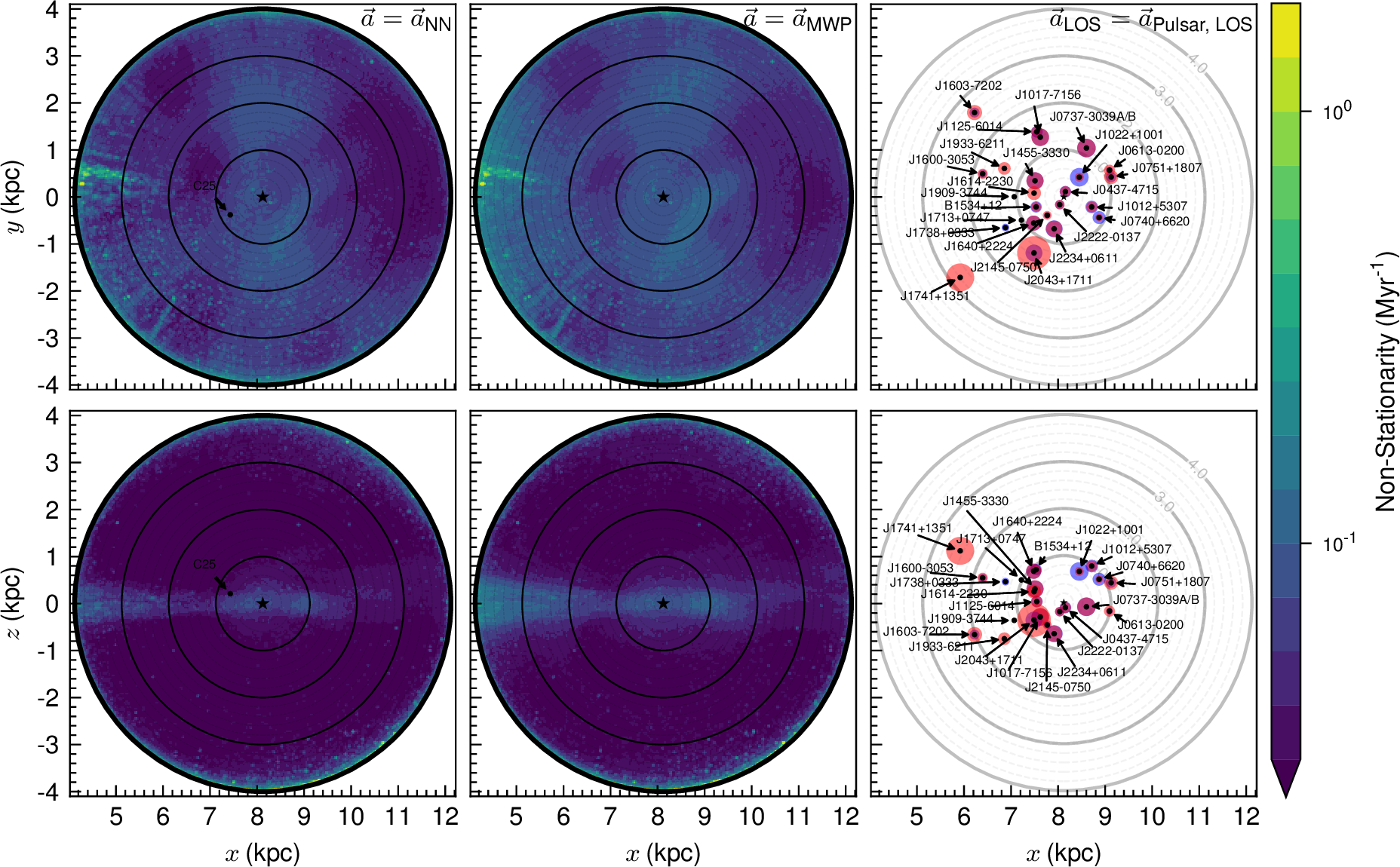 Figure 4: Left column: Non-stationarity (NS) map in the x-y (top) and x-z (bottom) plane, using our flow-based gradients of f and assuming the neural-network-based acceleration \vec{a} satisfies the CBE. Center column: NS map assuming the accelerations in MWP14 satisfy the CBE. Right column: Locations of the pulsars in Galactocentric coordinates, with overlapping blue (Donlon) and red (Moran) circles of area proportional to the increase in NS assuming \vec{a}_{\rm LOS}=\vec{a}_{\rm Pulsar,\:LOS}. A black dot denotes the location of the proposed subhalo (labeled C25) in Ref. [65].