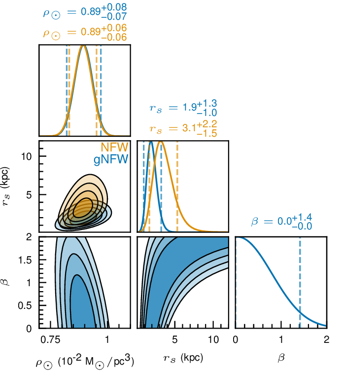 Figure 9: The 0.5\sigma, 1\sigma, 1.5\sigma, and 2\sigma likelihood contours of the NFW and gNFW dark matter halo models over scale density \rho_\odot, scale length r_s, and power law index \beta