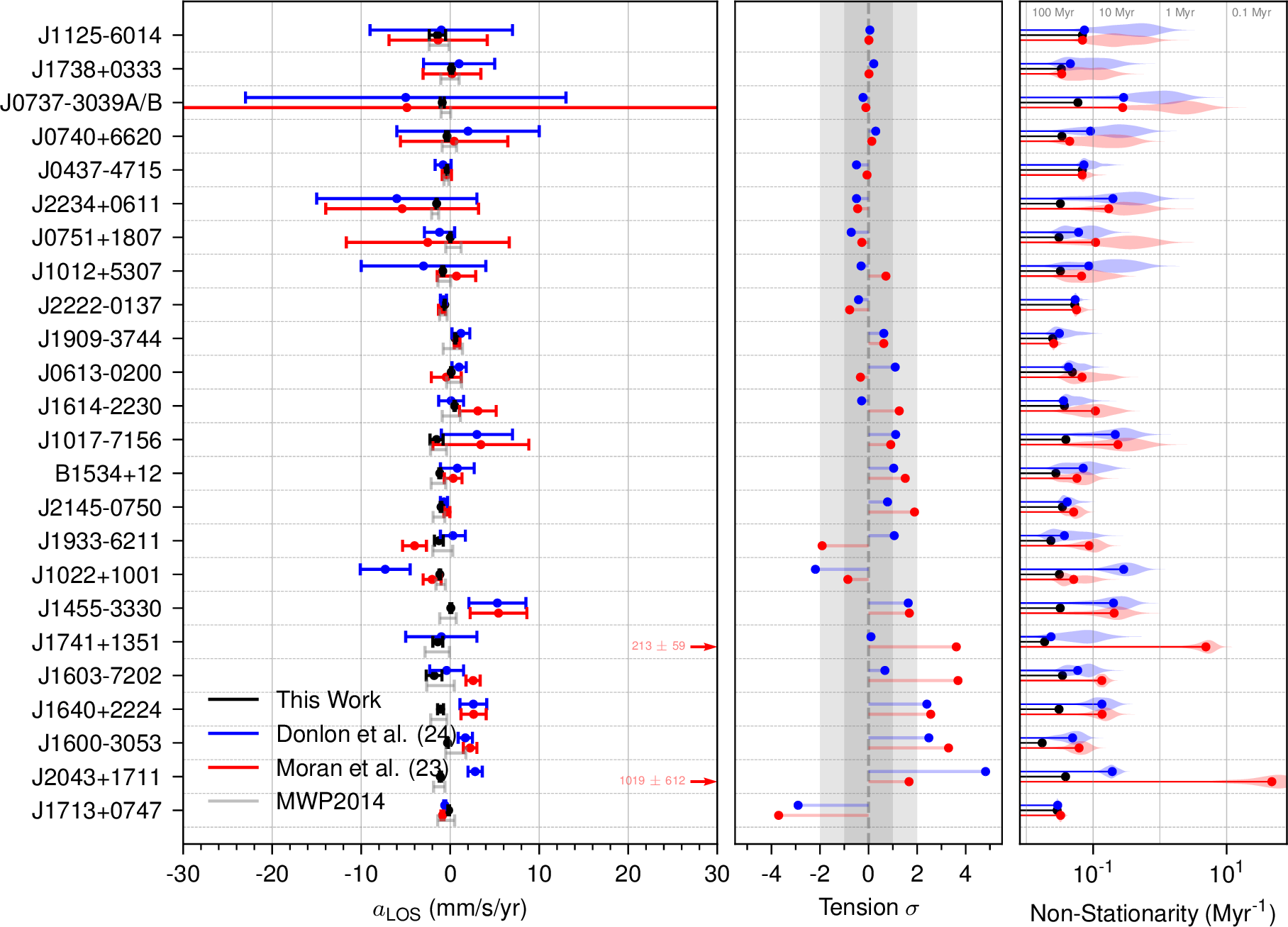 Figure 3: Left column: Measured relative line-of-sight (LOS) accelerations of nearby binary pulsar systems as measured by this work (black), Donlon et al.(blue, Ref. [56]), Moran et al.(red, Ref. [57]), and as predicted by MWP14 (grey). Center column: \sigma-tension between the LOS pulsar acceleration measurements and this work. Ordering of pulsars is sorted from left to right by lowest to highest level of mutual agreement with this work. Right column: Non-stationarity metric (inverse dynamic timescale of disequilibrium) given the LOS accelerations estimated in this work, Donlon, or Moran. Transparent contours denote the uncertainty in non-stationarity given the LOS acceleration uncertainties.