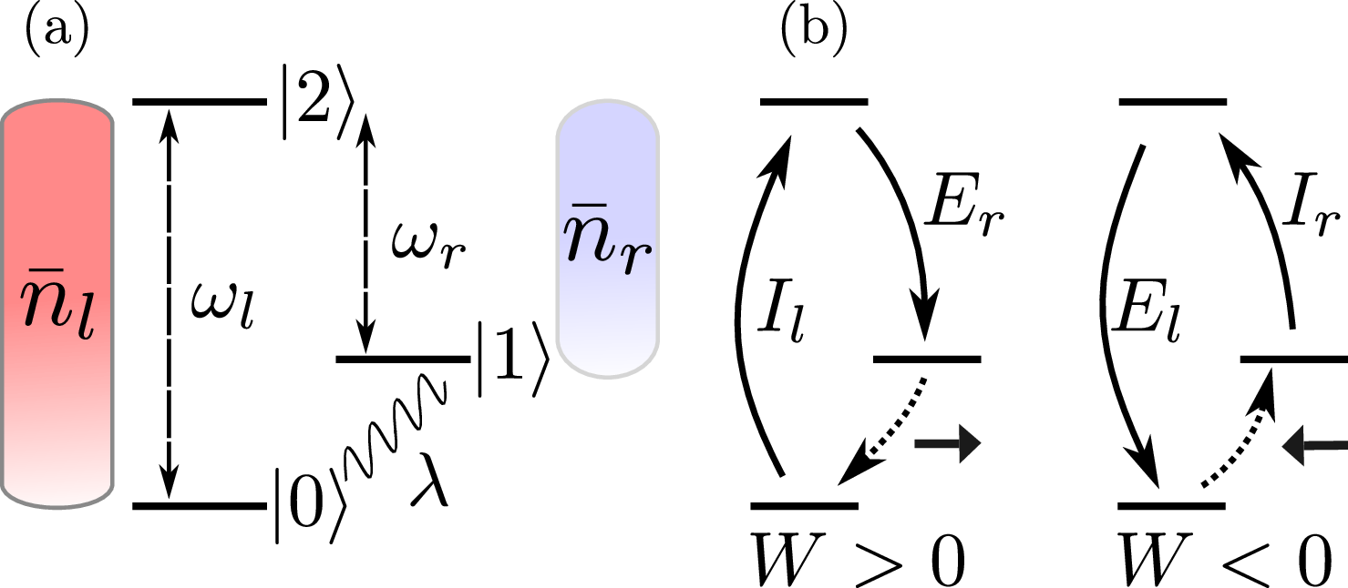 Figure 2: (a) Three-level maser without feedback. The external drive is continuously applied, inducing Rabi oscillations between states \ket{0} and \ket{1} with strength \lambda. The system exchanges thermal photons with the left (l) and right (r) baths, coupled with rates \gamma_{\alpha} (\alpha = l, r). (b) Thermodynamic cycles of the three-level maser. An engine cycle occurs when the system undergoes the sequence of jumps \ket{0}\!\rightarrow\!\ket{2}\!\rightarrow\!\ket{1} and subsequently evolves from \ket{1} to \ket{0} under the drive, during which work is performed on the external drive (W > 0). Conversely, a refrigeration cycle corresponds to the reverse trajectory (W<0).