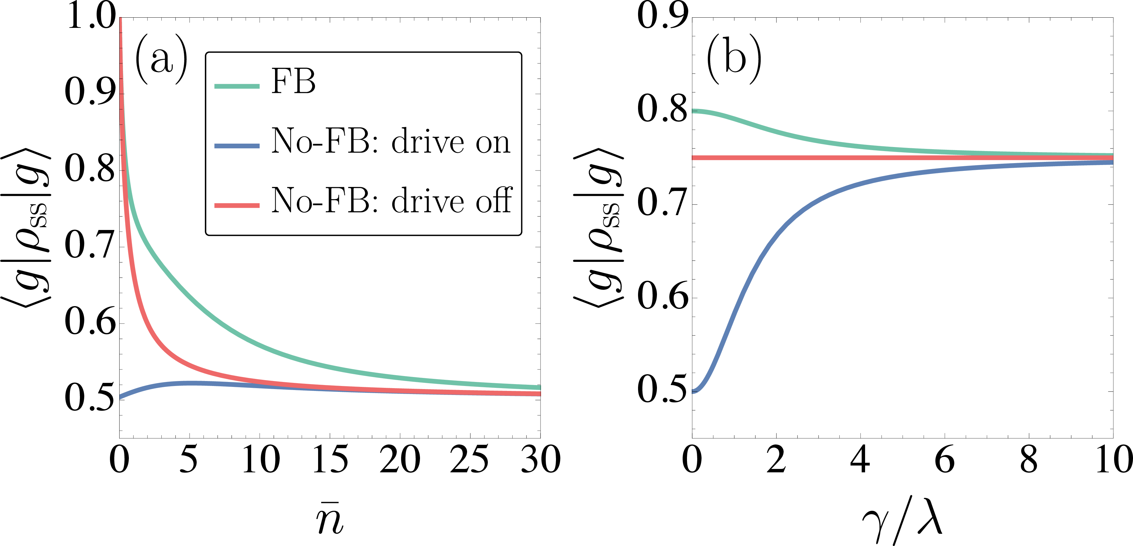 Figure 1: Population of the qubit’s ground state in the stationary regime considering a resonant external drive (\Delta = 0). (a) Dependence on the bath temperature. The feedback protocol increases the ground-state population, effectively implementing a cooling mechanism. Here, \gamma/\lambda = 0.25. (b) Competition between thermal coupling \gamma and drive strength \lambda. For strong drives (\lambda \gg \gamma), the cooling protocol becomes more efficient, further increasing the ground-state population. In this case, one has \bar{n} = 0.5.