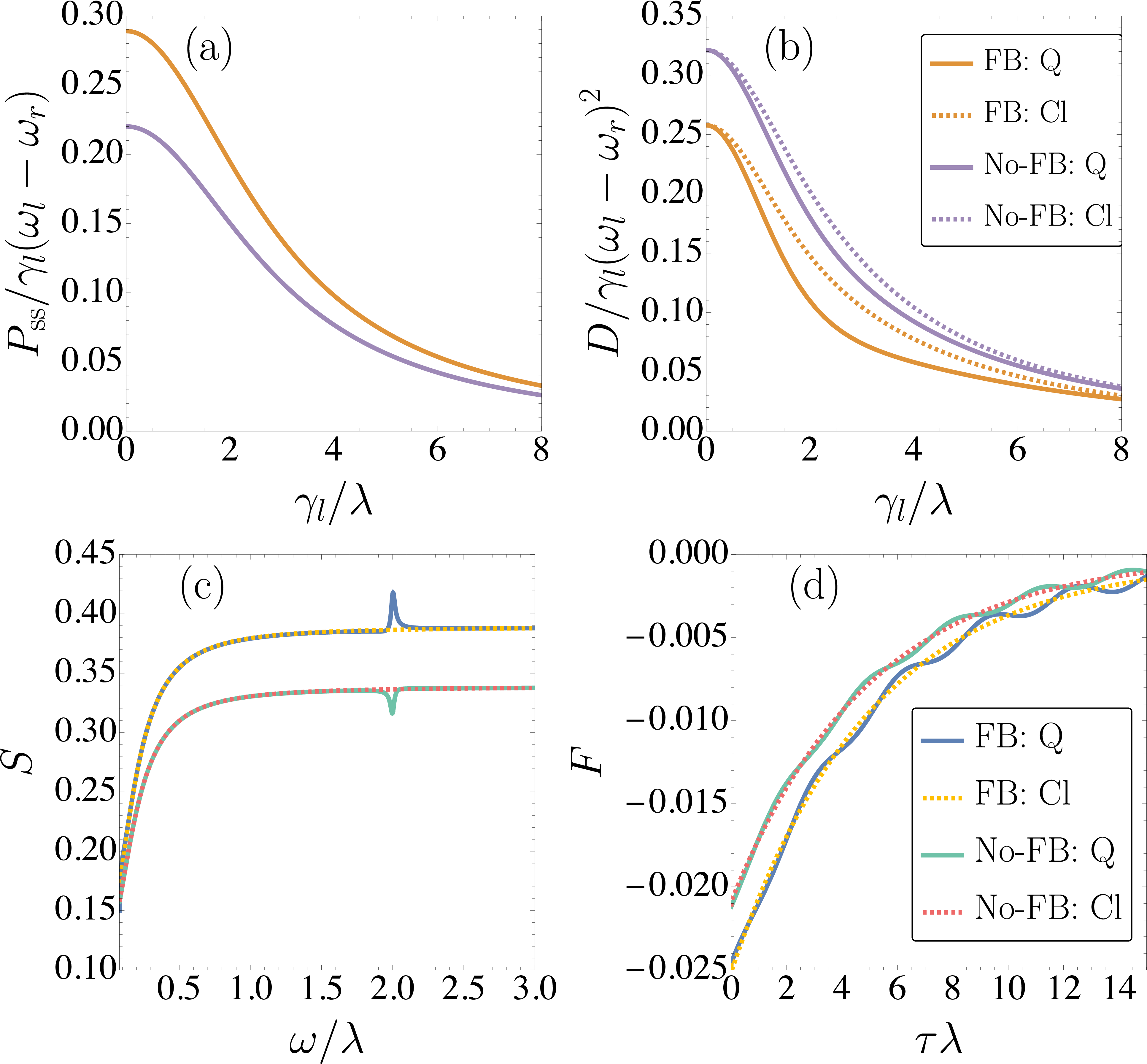 Figure 5: Enhancing the power of the three-level maser for \bar{n}_l>\bar{n}_r. We considered \bar{n}_l = 0.8, \bar{n}_r = 0.1, \Delta = 0, and \gamma_r = 5 \gamma_l. (a) Average power P_{\text{ss}} \equiv \lim_{t\to\infty} \partial_t \mathbb{E}[W_t] in the steady-state regime. (b) Steady-state noise, D \equiv \lim_{t\to\infty} \partial_t \mathrm{Var}(W_t). (c) Power spectrum of the stochastic work, where S(\omega) = S(-\omega). (d) Two-point correlation function in the steady-state. The parameters used in both (c) and (d) were \omega_r = \lambda, \omega_l = 5 \omega_r, \gamma_l = 0.025 \lambda, and \lambda = 1 set the previous parameters in units of \lambda.