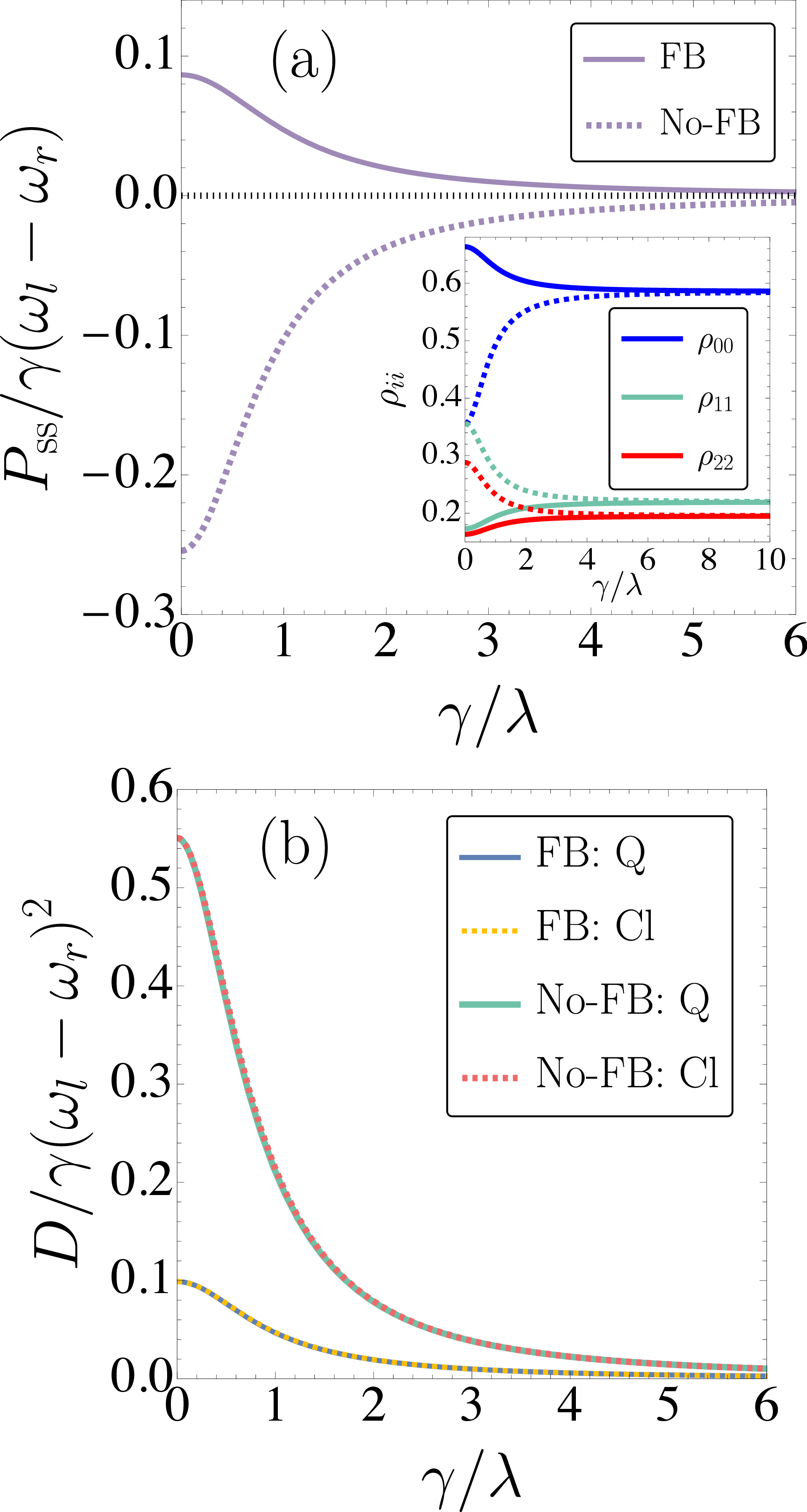 Figure 3: Selecting only engine cycles in a three-level maser by applying jump-based feedback. We considered \bar{n}_l = 0.3, \bar{n}_r = 8, \Delta = 0, and \gamma_l = \gamma_r = \gamma. (a) Average power P_{\text{ss}} \equiv \lim_{t\to\infty} \partial_t \mathbb{E}[W_t] in the steady-state regime. For the maser without feedback, the power is proportional to \bar{n}_l-\bar{n}_r and becomes negative when \bar{n}_l<\bar{n}_r (purple dashed curve). The feedback acts to maintain a positive power even when \bar{n}_l<\bar{n}_r (purple solid curve). The inset shows the steady-state populations of the quantum maser states, where \rho_{ii} \equiv \bra{i}\rho_{\rm ss}\ket{i} is the population of state \ket{i} for i = 0,1,2. Solid lines represent populations under feedback dynamics, while dashed lines correspond to the no-feedback case. Colors indicate the same populations in both cases. (b) Steady-state noise, D \equiv \lim_{t\to\infty} \partial_t \mathrm{Var}(W_t), of the stochastic work W_t defined in Eq. 31 , shown for both feedback and no-feedback cases with the quantum and classical maser.