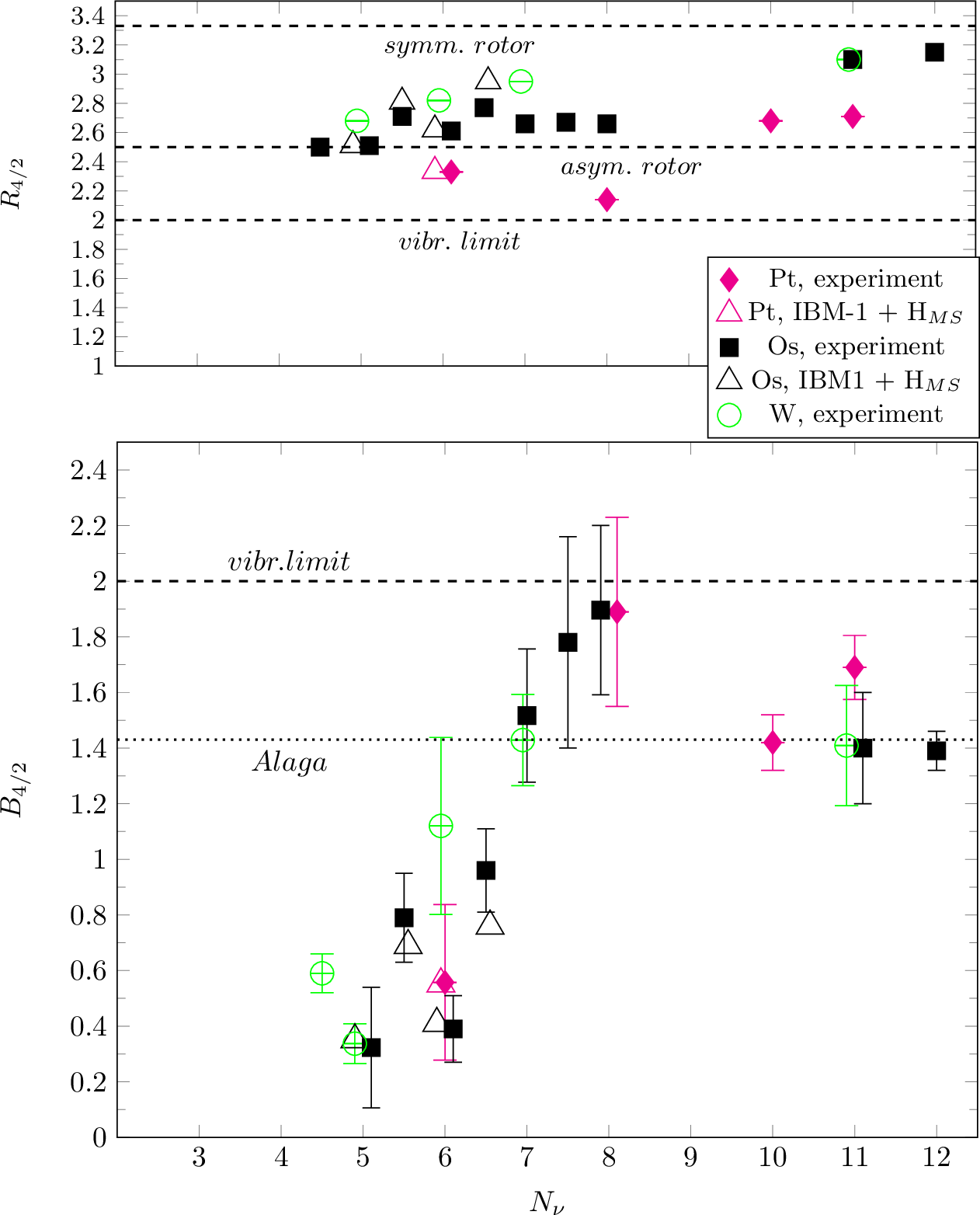 Figure 1: (Color online) Experimental excitation energy ratios, R_{4/2}, and ratios of reduced E2 transitions rates, B_{4/2}, (when available) for tungsten, osmium, and platinum isotopes with neutron numbers 88 \leq N \leq 106 (bottom), as a function of the number of valence neutron pairs, N_\nu. The experimental data are taken from Refs. [15]–[20], [43], and [44]. The theoretical IBM predictions are from Refs. [6]–[9]. Some data points have been somewhat displaced horizontally for clarity.