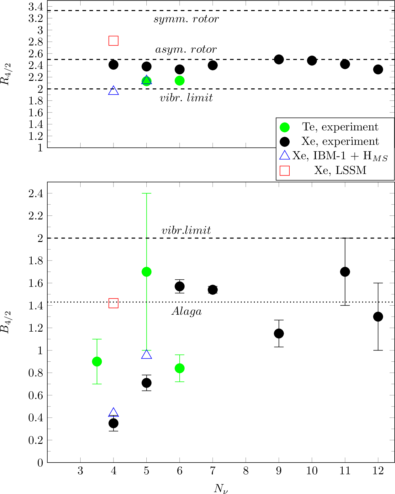 Figure 2: (Color online)Experimental and calculated excitation energy ratios (R_{4/2}=E_{4^{+}_1}/E_{2^{+}_1} and B(E2:4^+_1\rightarrow 2^+_{1})/B(E2:2^+_1\rightarrow 0^+_{gs}) ratios for tellurium and xenon isotopes with neutron number 57 \leq N \leq 64 as a function of the number of valence neutron pairs, N_\nu. The experimental data are taken from Refs. [10], [13], [14], [22], and from  [44]. The theoretical IBM and LSSM calculations are from this work, see text for details.