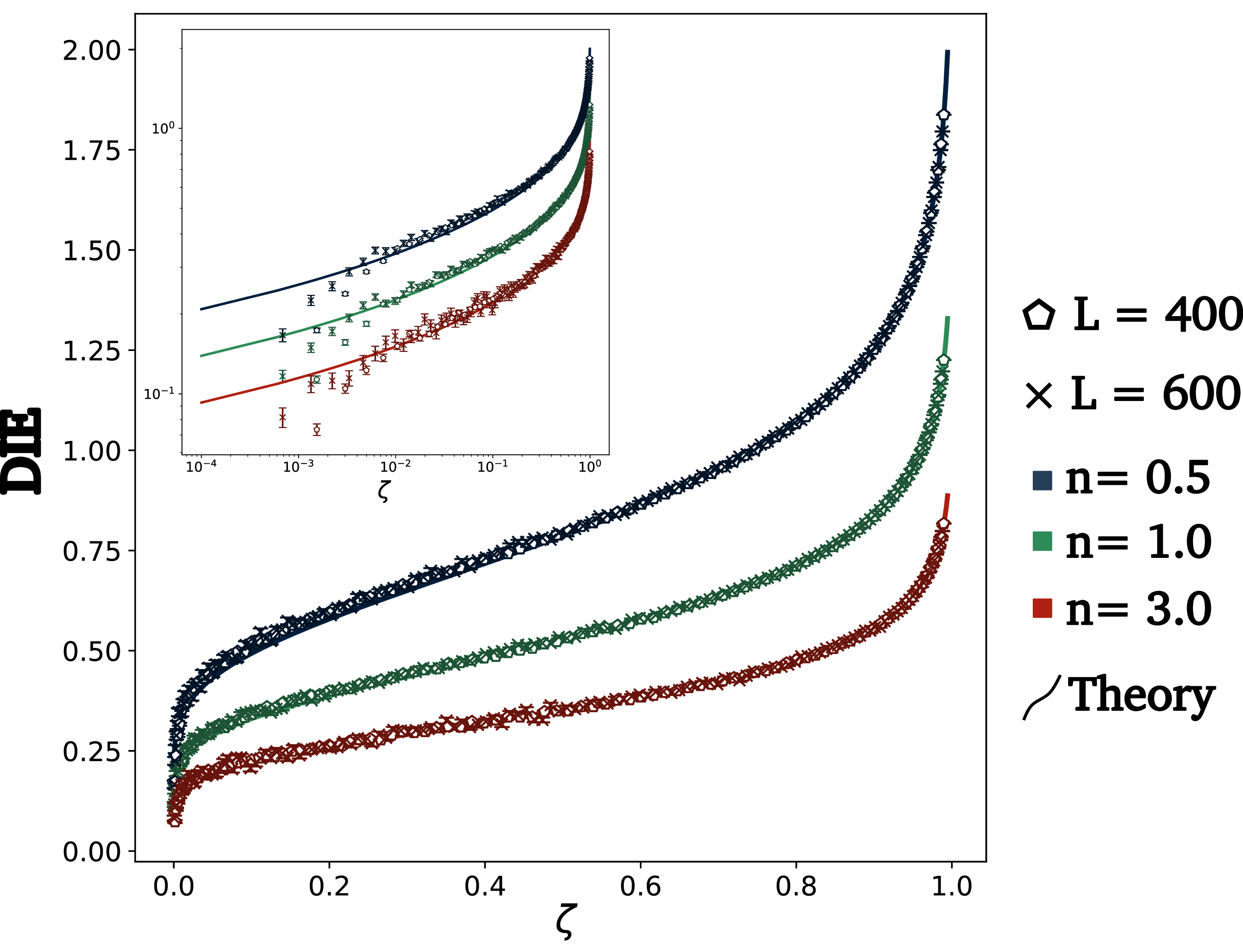 Figure 6: Disorder Induced Entanglement (DIE). Markers show numerical results and solid curves are theoretical predictions.