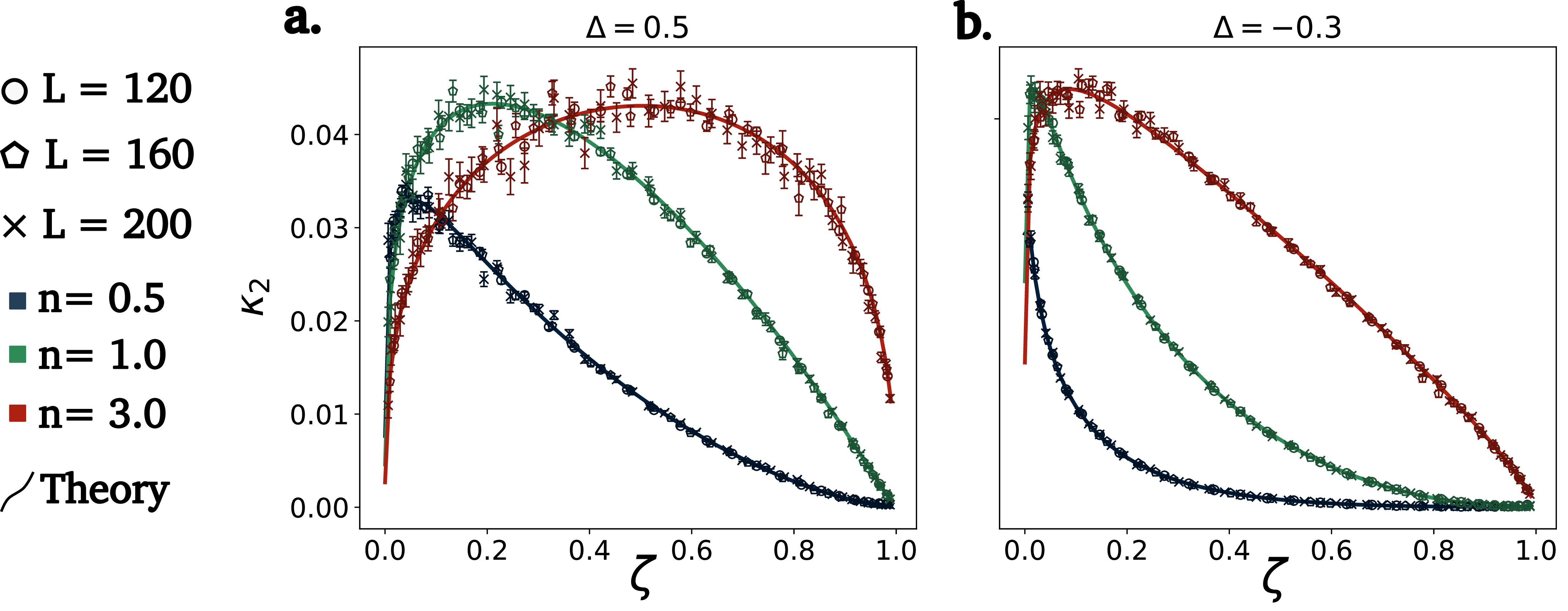Figure 5: Variance (\kappa_2) of MIE versus cross ratio for \Delta \neq 0. Markers show numerical results for the variance of MIE the XXZ chain for the setup in Fig 1, and solid curves are theoretical predictions from Eq. 34 . (a) \Delta = 0.5 (b) \Delta = -0.3.