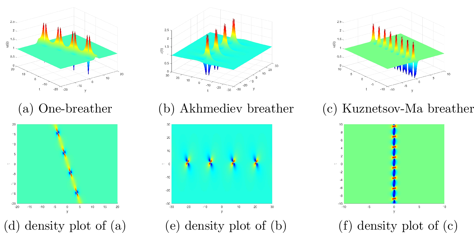 Figure 10: Breather solutions with parameters:(a) \alpha_1=1, \beta_1=1, \alpha_2=\frac{1}{2}, \beta_2=\frac{1}{2}; (b) \alpha_1=\alpha_2=-\frac{1}{3}, \beta_1=\frac{1}{2}, \beta_2=\frac{27}{26}-\frac{\sqrt{3077}}{78}; (c) \alpha_1=1, \alpha_2=-\frac{(152+6\sqrt{642})^{1/3}}{6}+\frac{1}{3(152+6\sqrt{642})^{1/3}}-\frac{1}{3}, \beta_1=\beta_2=1.