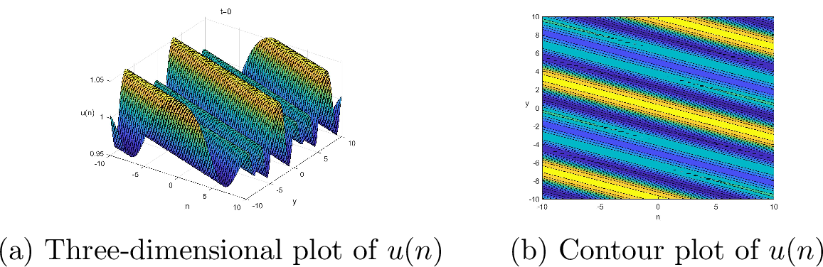 Figure 11: Three-dimensional of u(n) in Table 1.
