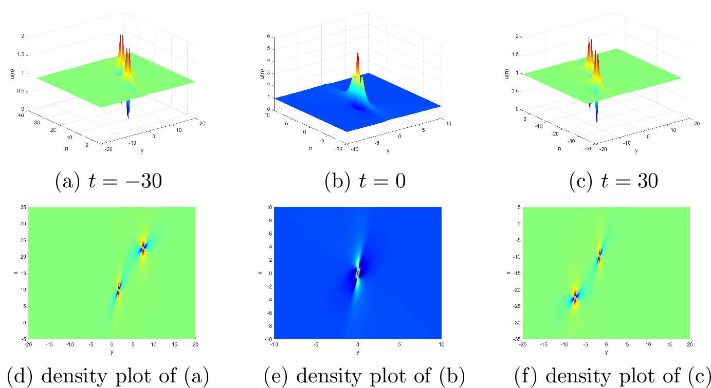 Figure 5: Fundamental two-lump solutions with the parameters:\lambda_1=1+\mathrm{i}, \lambda_2=2+2\mathrm{i}.