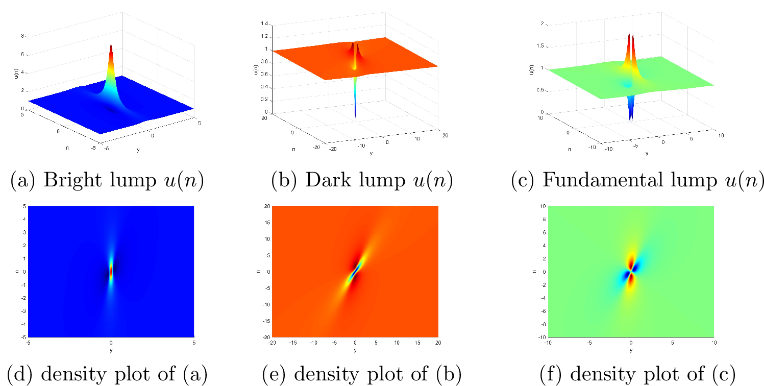 Figure 3: lump solutions with the parameters:(a) \lambda_1=1+4\mathrm{i}; (b) \lambda_1=2+\mathrm{i}; (c) \lambda_1=1+\mathrm{i}.
