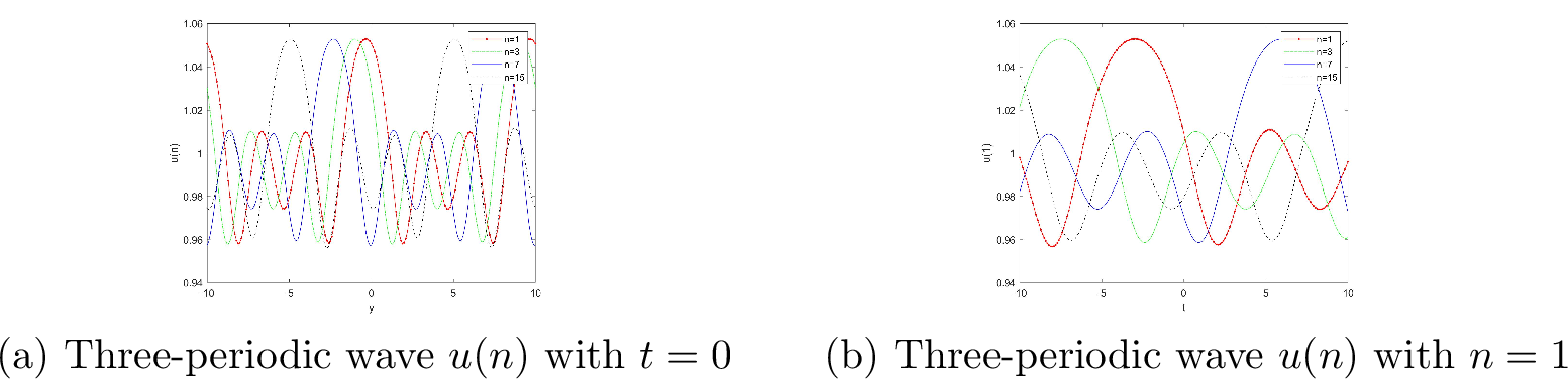 Figure 12: Figures of 3-periodic waves to the variant BS lattice 13 15 with z=0 and parameters in Table 1.