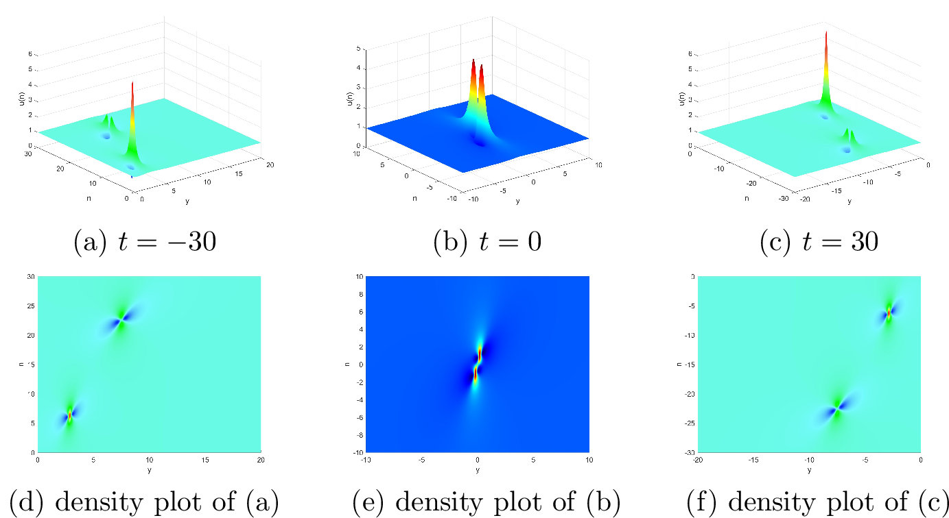 Figure 6: Fundamental-bright two-lump solutions with the parameters:\lambda_1=1+\mathrm{i}, \lambda_2=1+3\mathrm{i}.