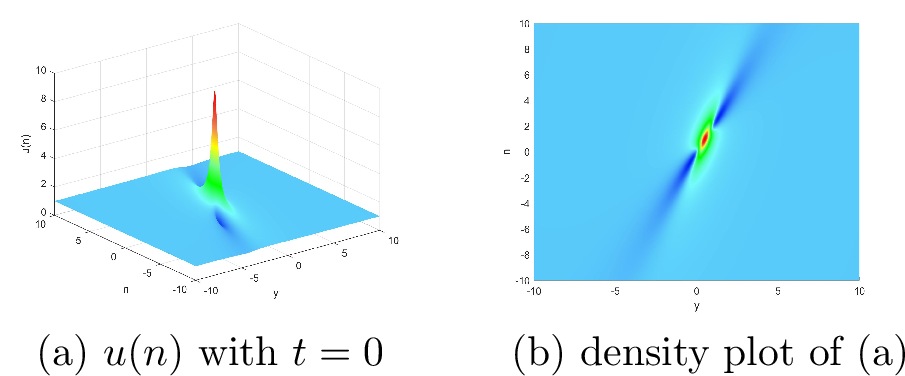 Figure 7: Lump solution with parameters:p=q^*=\frac{\pi}{2}\mathrm{i}.