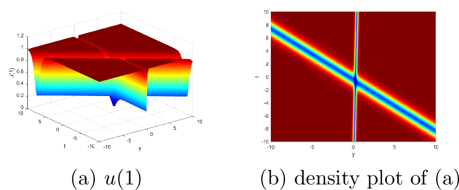 Figure 2: Two-soliton solution with parameters:p_1=1+\mathrm{i}, p_2=1-\frac{1}{4}\mathrm{i}, \eta_{0,i}=\xi_{0,i}=0 and z=0.