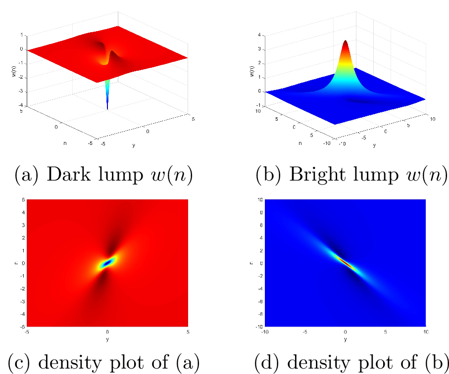 Figure 4: One-lump solution w(n) with the parameters:(a) a=1, b=1; (b) a=-1, b=1.