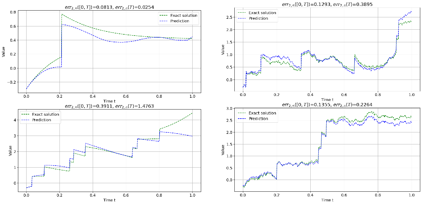 Figure 8: Networks sample trajectories driven by Poisson and sum of Poisson and Wiener process for example 2.