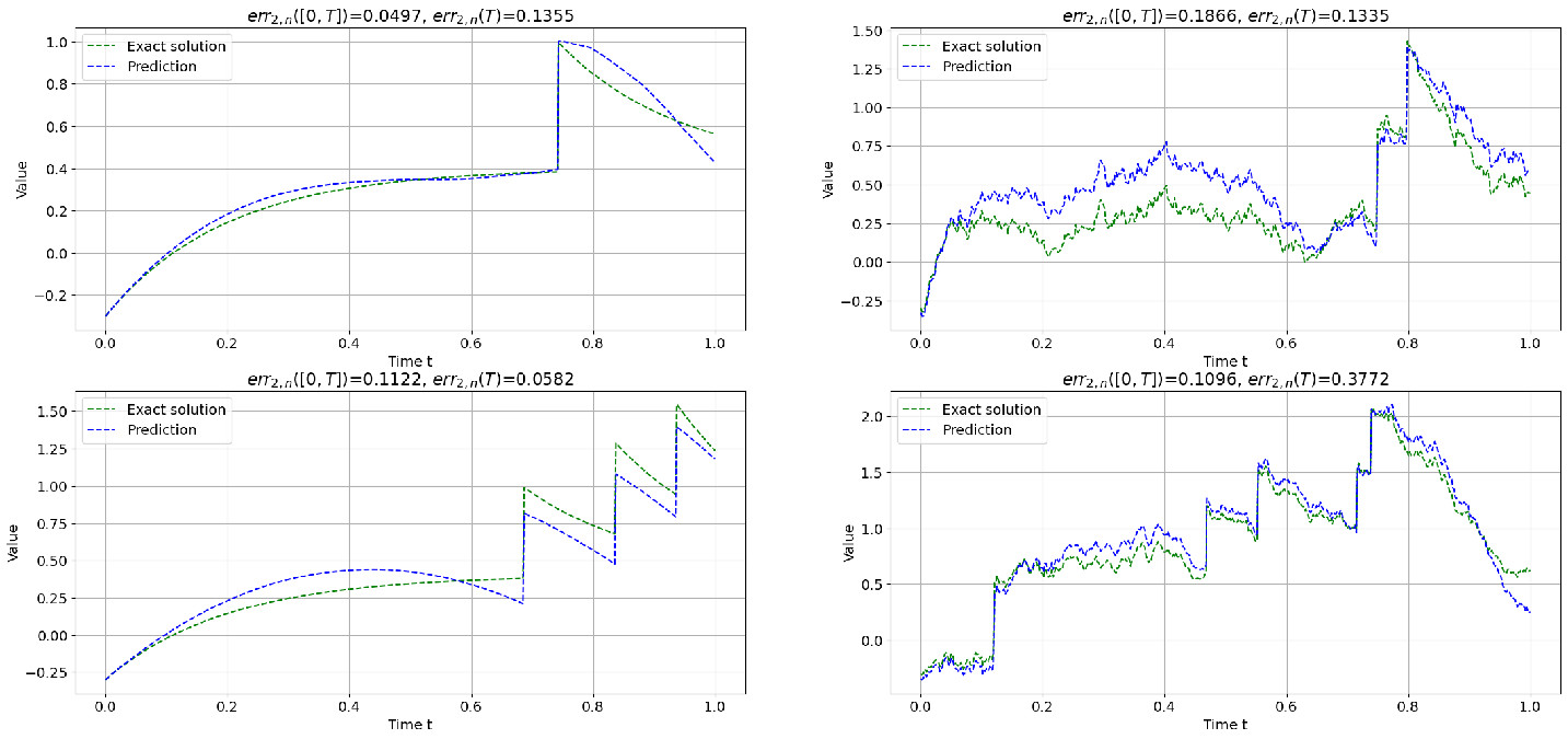 Figure 7: Networks sample trajectories driven by Poisson and sum of Poisson and Wiener process for example 1.