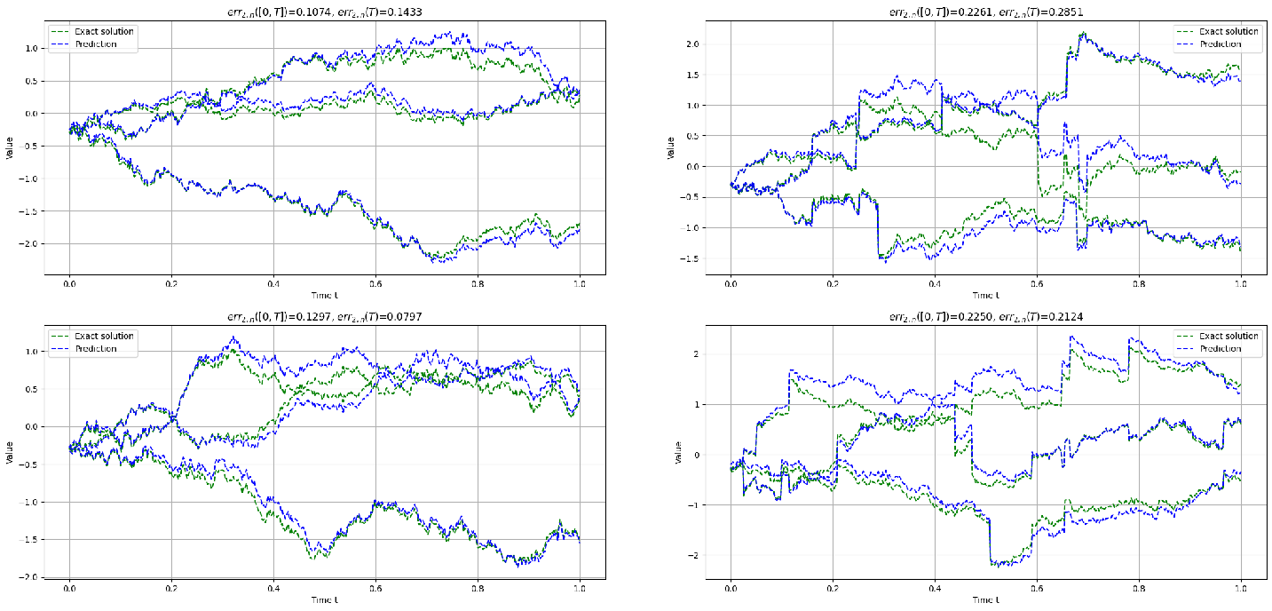 Figure 9: Networks sample trajectories driven by Wiener and sum of Poisson and Wiener process for example 3.