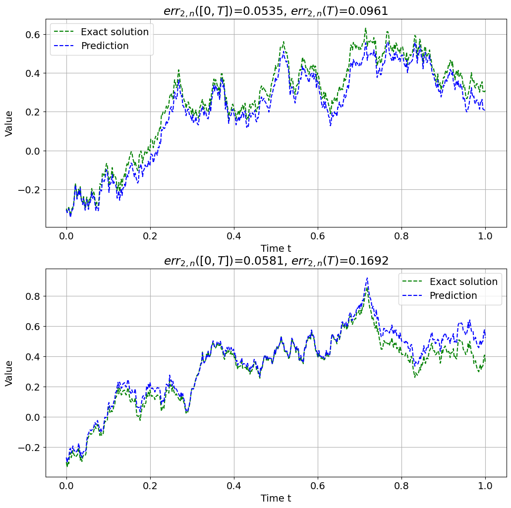 Figure 5: Model performance for example 1.