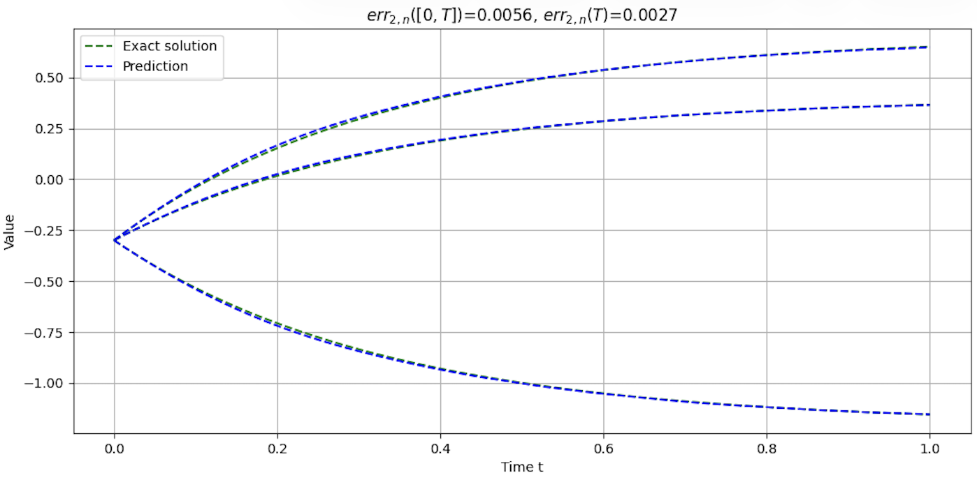 Figure 4: Network performance in solving ODE after training with weighting.