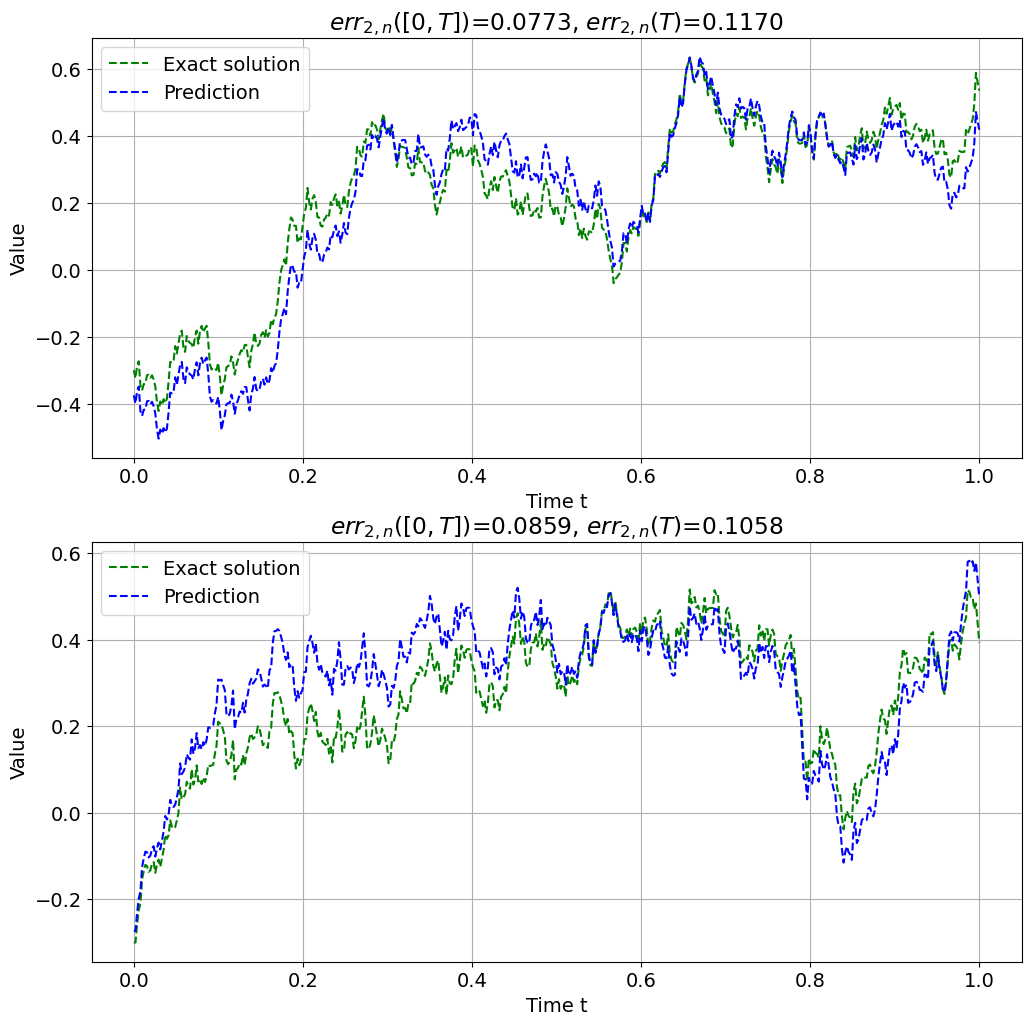 Figure 6: Model performance for example 2.