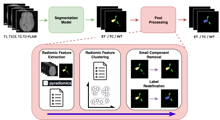 Figure 1: The process pipeline shows the high-level overview of our proposed post-processing pipeline. It shows the major steps of PyRadiomics-based feature extraction, clustering of samples based on the radiomic signature, removal of small components, and small label redefinition to get the final segmentation.