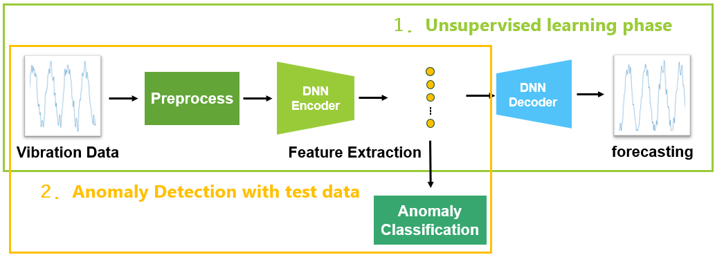 Figure 5: Two-stage experimental workflow for vibration anomaly detection. Stage 1 (Unsupervised learning phase): Deep learning models are trained on time series prediction tasks to extract meaningful temporal features from preprocessed vibration data. Stage 2 (Anomaly detection with test data): Extracted encoder features are used for SVM-based anomaly classification.