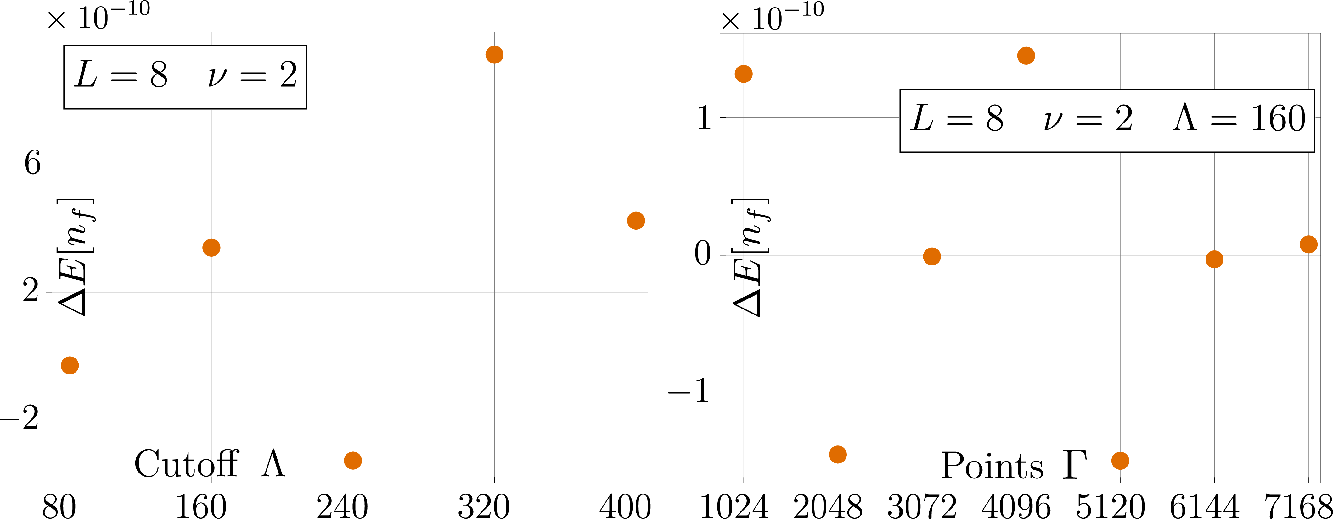 Figure 6: Finite-size and discretization errors. As discussed in the text, we plot \Delta E[n_f] as a function of both the cutoff \Lambda and the number of points in the discretization \Gamma. No structure appears, and the points seem to be mere fluctuations below the estimated uncertainty.