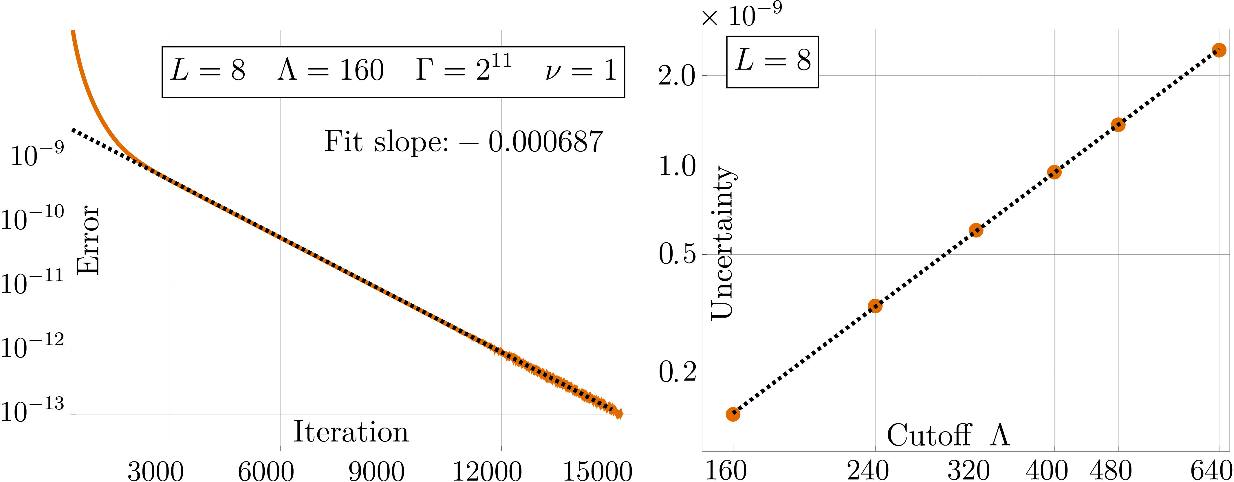 Figure 5: Iterative scheme. On the left panel, the convergence of the iterative scheme is represented. On the y-axis, the difference between two consecutive values of the energy is shown, while on the x-axis the corresponding iteration number is reported. After an initial polynomial decay, the convergence becomes exponential, although slow. The slope of the linear fit in log scale is also reported on the plot. On the right panel, the dependence of the uncertainty with respect to the cutoff is shown. The plot is in log–log scale, and the polynomial dependence clearly appears.