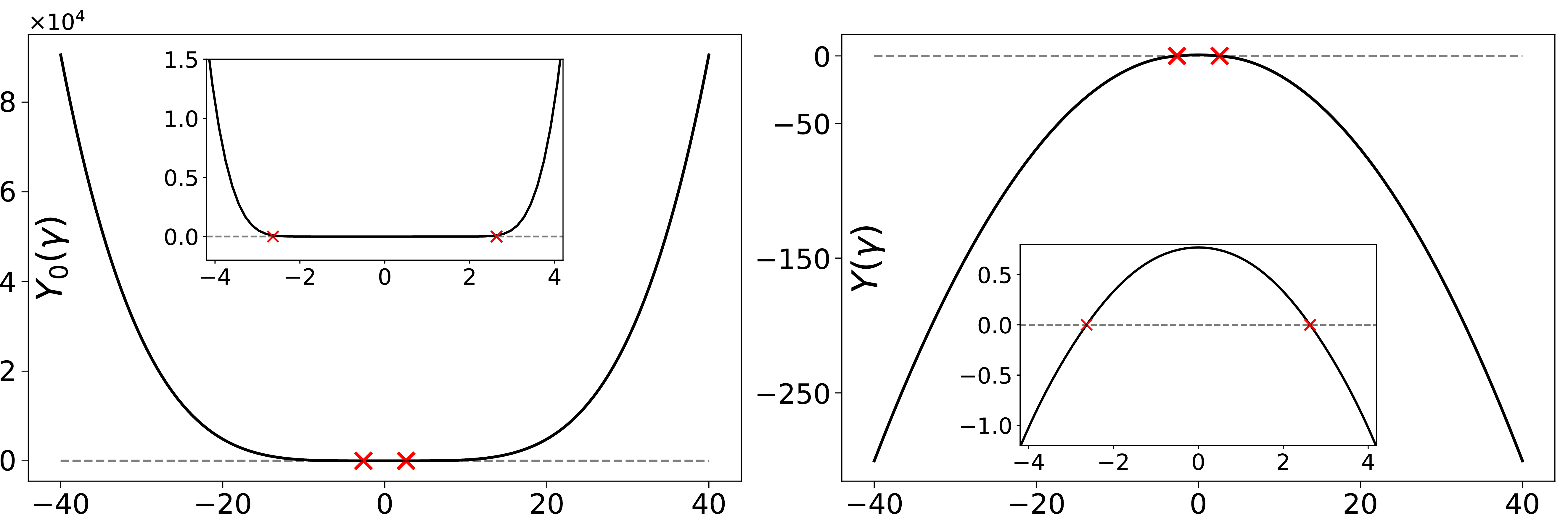 Figure 1: Y-functions with divergent asymptotics. A new feature of the revised TBA equations is that, for odd M, the Y-functions exhibit the asymptotic behaviour 13 . We plot the numerical solution for Y_0(\gamma) and Y(\gamma) for M=1. The red crosses indicate the positions of the Bethe roots \gamma_1 and \gamma_2=-\gamma_1, which are zeros of the auxiliary Y-function Y(\gamma). The insets provide a zoomed-in view around \gamma=0.