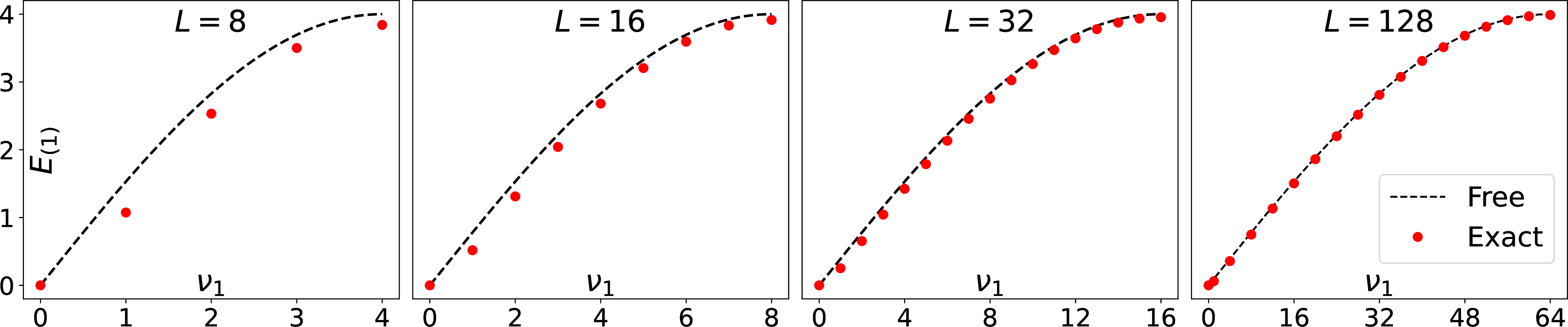 Figure 2: Energies of two-particle states. We consider two particle states (M=1) with \nu_1=-\nu_2 and plot their energy as function of the mode numbers \nu_1 for various values of the volume L. The dashed line is the result obtained by discarding the finite-volume effects, cf. 14 . Note that the energy for \nu_1=\nu_2=0 is protected in accordance with [38].