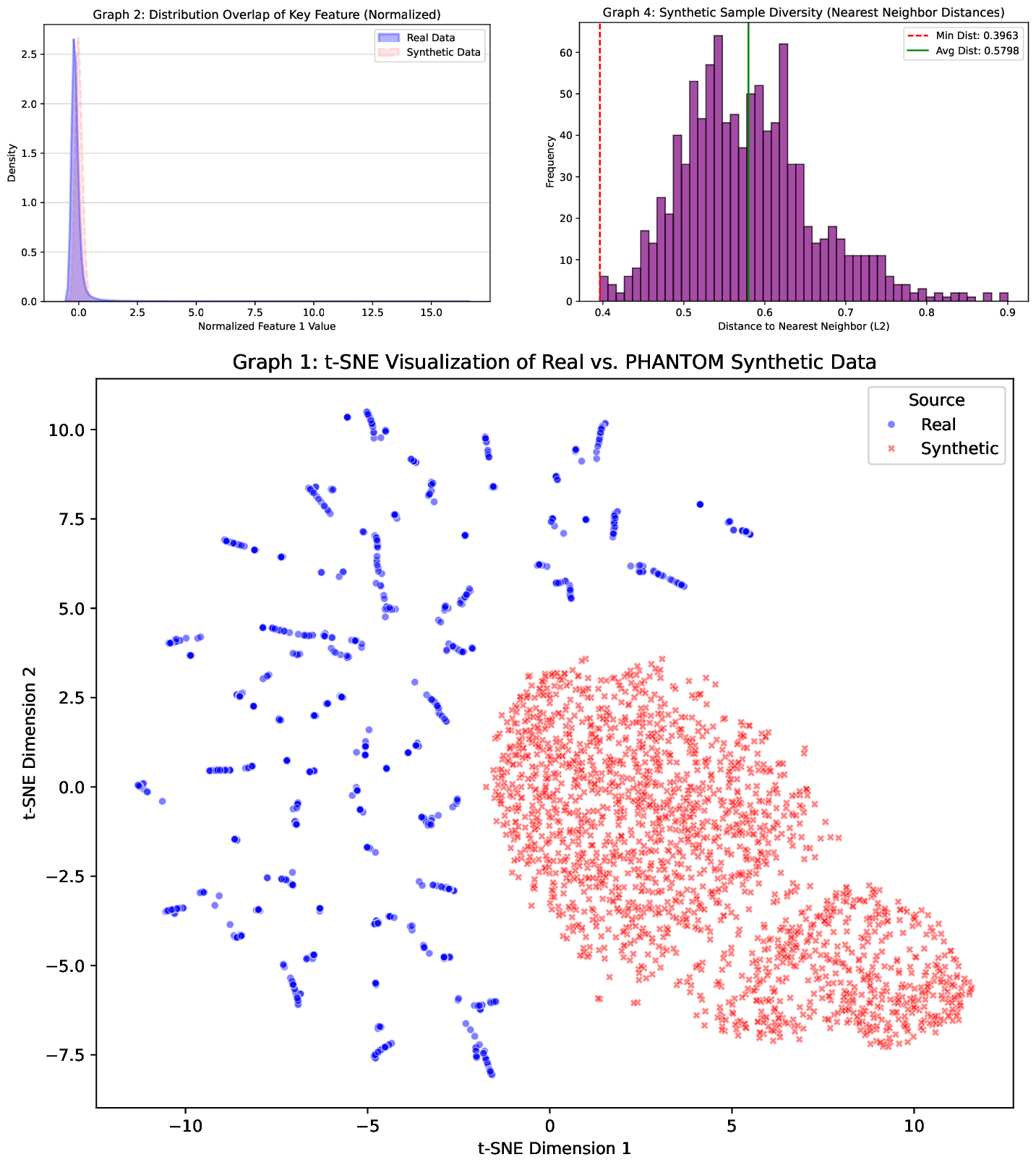 Figure 3: Top Left: Density profile comparison showing the density distributions of a representative network traffic feature for real and synthetic datasets. The close alignment between distributions indicates PHANTOM successfully captures the statistical properties of real cyberattack patterns. Top Right: Histogram distribution of Euclidean distances between each synthetic sample and its nearest neighbor in the synthetic dataset. The varied distance profile indicates diverse attack pattern generation, with distinct clusters of both densely and sparsely populated regions in the feature space. Bottom: t-SNE projection showing the latent space distribution of real cyberattack samples (blue) and PHANTOM-generated synthetic attacks (orange). The overlapping clusters demonstrate that the synthetic data preserves the natural separation between different attack classes while covering similar regions of the feature space.