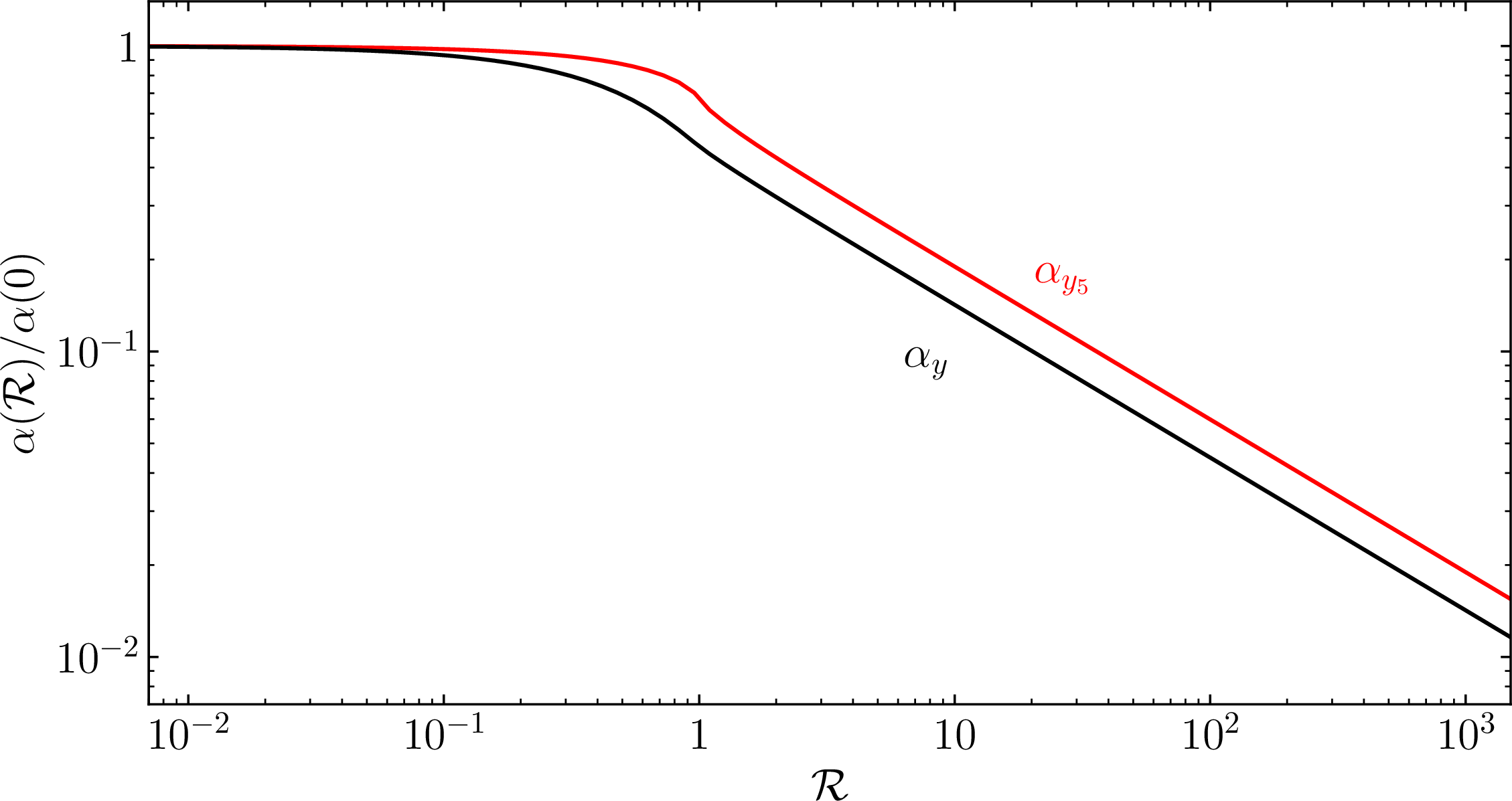 Figure 3: Kinematic suppression factor for the effective inflaton-fermion coupling (34 ), as a function of the mass ratio \mathcal{R}.