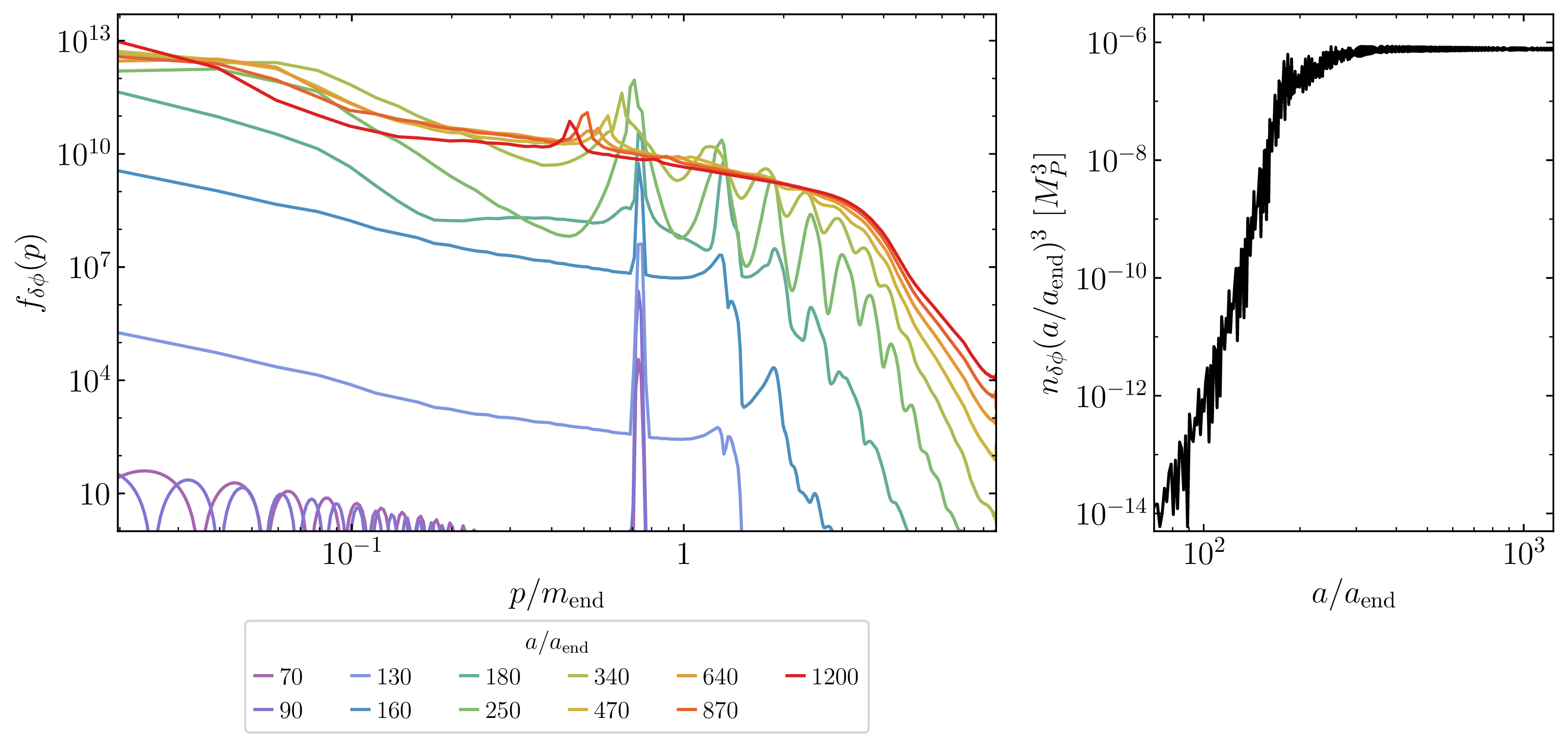 Figure 2: Left: The phase space distribution (PSD) for the inflaton inhomogeneities \delta\phi evaluated at a selection of scale factors, during and after the fragmentation process. Right: The comoving number density of the inflaton fluctuations as a function of the scale factor. We assume here that reheating ends at a_{\rm reh}\gg 10^{3}a_{\rm end}.