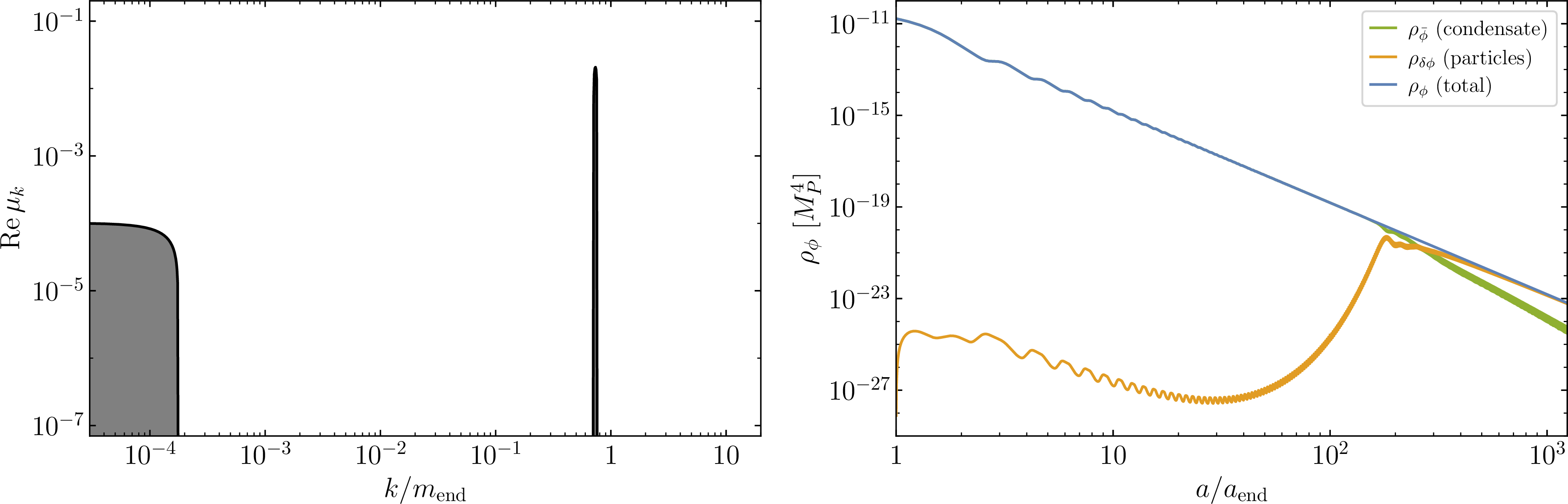 Figure 1: Left: Floquet chart for Hill’s equation (18 ). The gray bands show the regions of exponential growth of inflaton fluctuations. Right: Time dependence of the total inflaton energy density (blue), the energy density of the inflaton inhomogeneities (orange), and the energy density of the homogeneous component (green) for the quartic T-model (2 ). For a/a_{\rm end}<10^2 these energies are computed using the linear approximation, while at later times lattice methods are utilized.