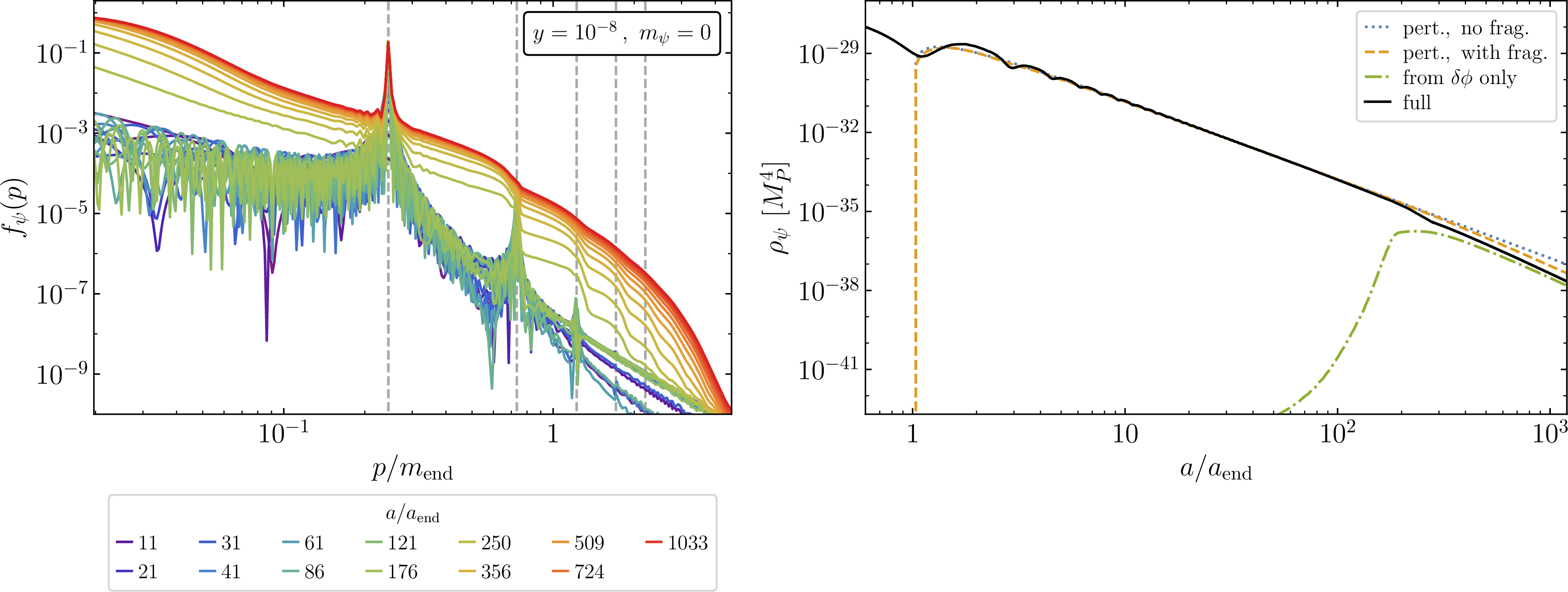 Figure 9: As in Fig. 8, the fermion PSD before and after fragmentation, for a Yukawa coupling y=10^{-8} (left), and a comparison of different approximations to \rho_{\psi} (right).