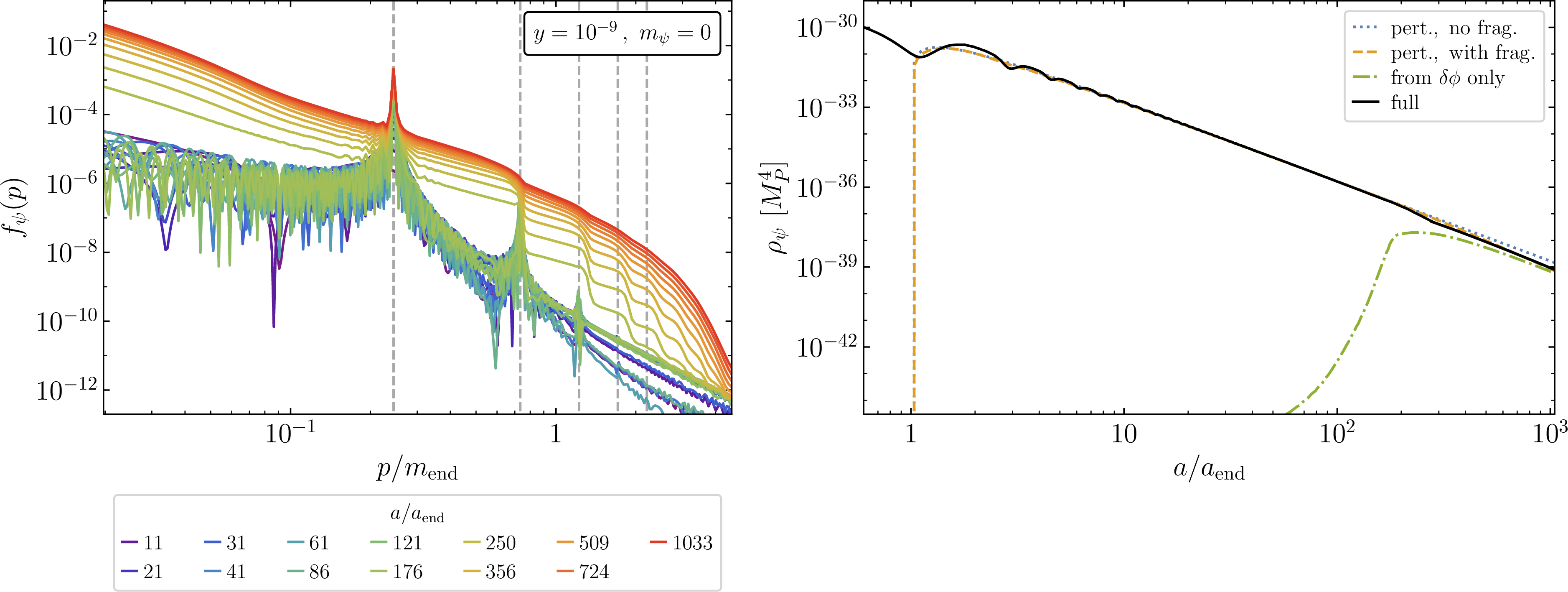 Figure 8: Left: Fermion PSD evolution before and after inflaton fragmentation for a Yukawa coupling y=10^{-9}. For a/a_{\rm end}\leq 180 the PSD is obtained from (16 ), while for a/a_{\rm end}>180 it corresponds to the solution of (39 ). The time evolution is coded by color, with the caption showing the corresponding scale factors for every other curve. Vertical dashed lines show the first five Boltzmann peaks (see Fig. 4). Right: Comparison of different approximations for the fermion energy density before and after inflaton fragmentation. The blue dotted curve shows the perturbative approximation (with \mathcal{R}=0) ignoring \phi-fragmentation. The orange dashed curve corresponds to the perturbative approximation (also with \mathcal{R}=0) accounting for fragmentation, by solving the system (19 )-(20 ). The dot-dashed green curve shows the energy density of \psi assuming only \delta\phi decays; that is, the solution of the full Boltzmann equation (39 ) with zero initial condition. The continuous black curve corresponds to the full solution for \rho_{\psi}, obtained from the integration of the exact PSD, shown in the left panel.