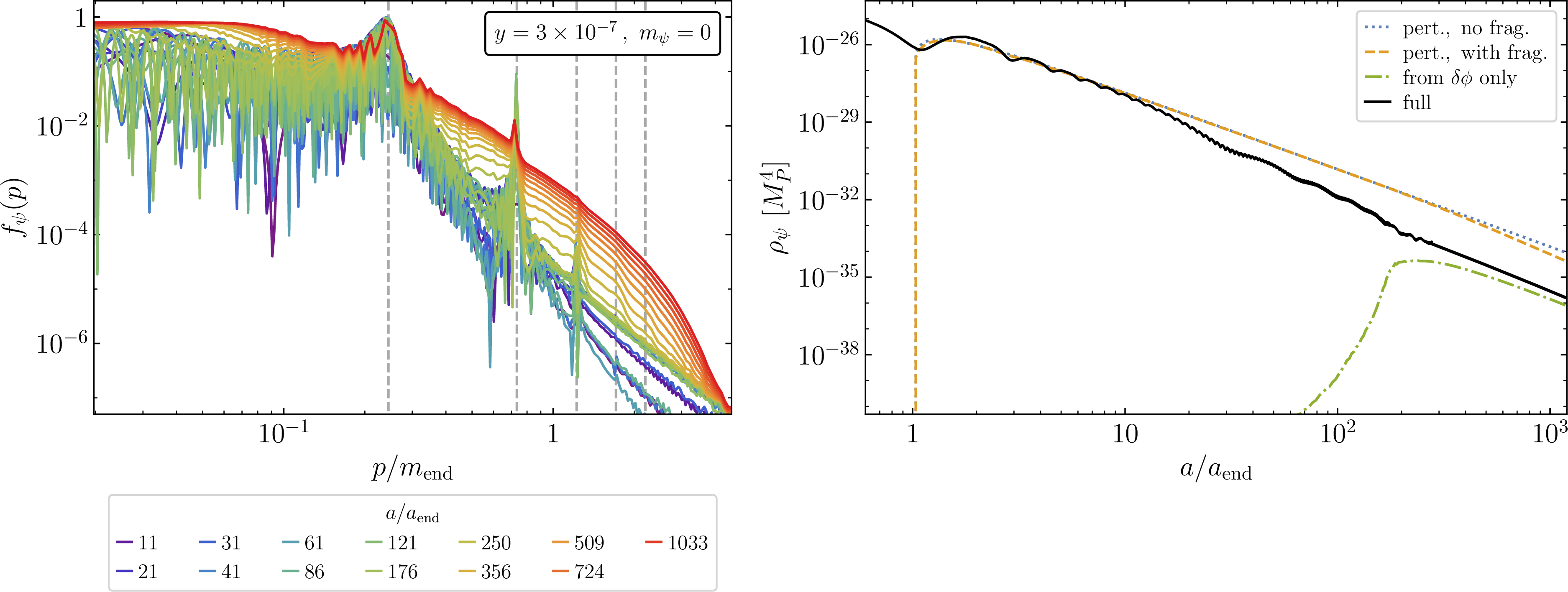 Figure 10: As in Fig. 8, the fermion PSD before and after fragmentation, for a Yukawa coupling y=3\times 10^{-7} (left), and a comparison of different approximations to \rho_{\psi} (right).