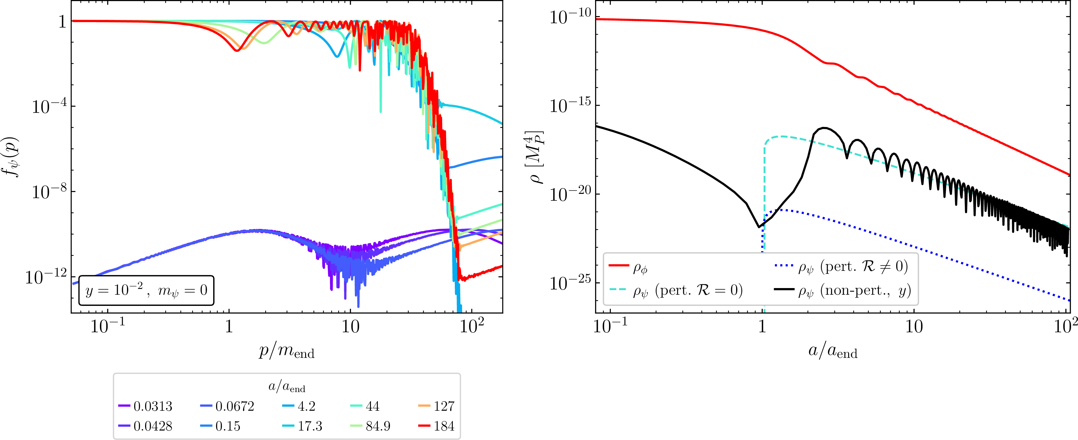 Figure 6: Left: As in Fig. 4, the fermion PSD before fragmentation, for a Yukawa coupling y=10^{-2}. Right: Exact pre-fragmentation energy density of \psi obtained from the integration of the PSD shown in the left panel (black, continuous), compared to the perturbative Boltzmann approximation not accounting for kinematic suppression, \mathcal{R}=0 (light blue, dashed), and accounting for kinematic suppression, \mathcal{R}\neq0 (dark blue, dotted). For reference we also show the energy density of the inflaton condensate (red, continuous).
