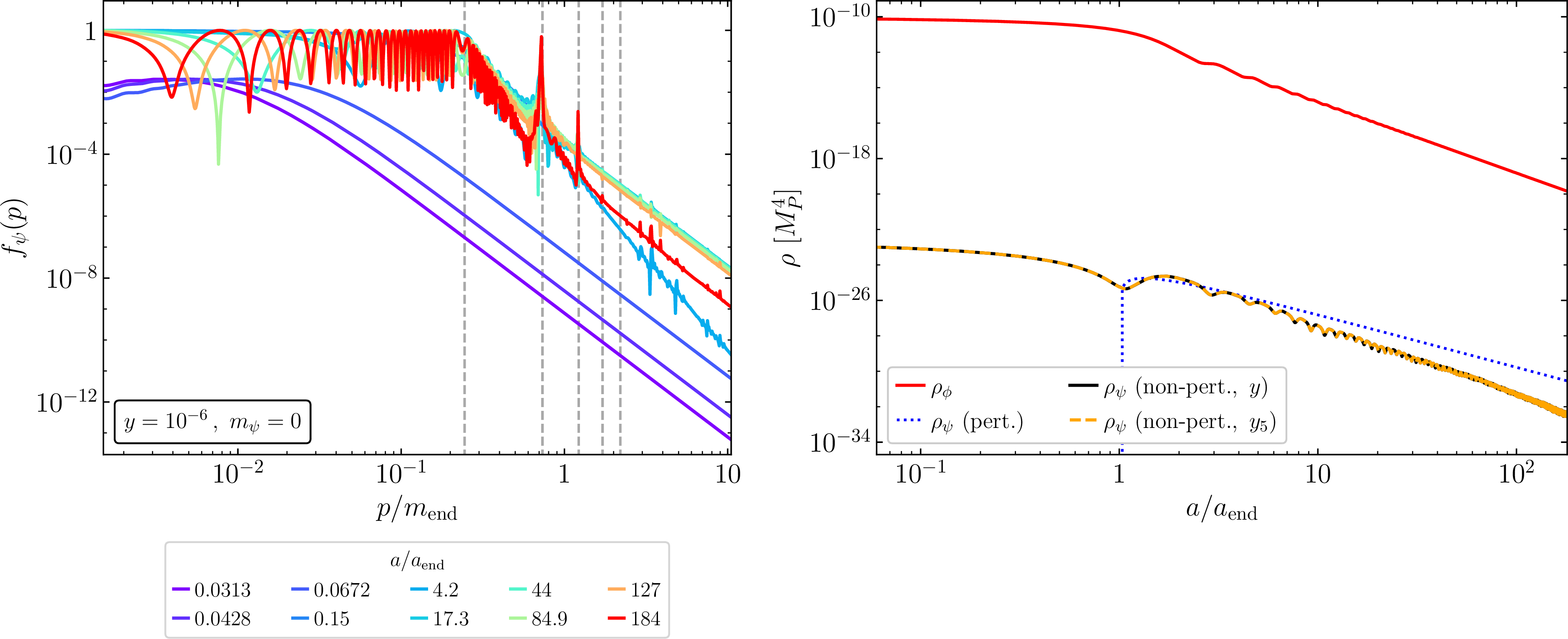 Figure 5: As in Fig. 4, the fermion PSD before fragmentation, for a Yukawa coupling y=10^{-6} (left), and a comparison of different approximations to \rho_{\psi} (right).