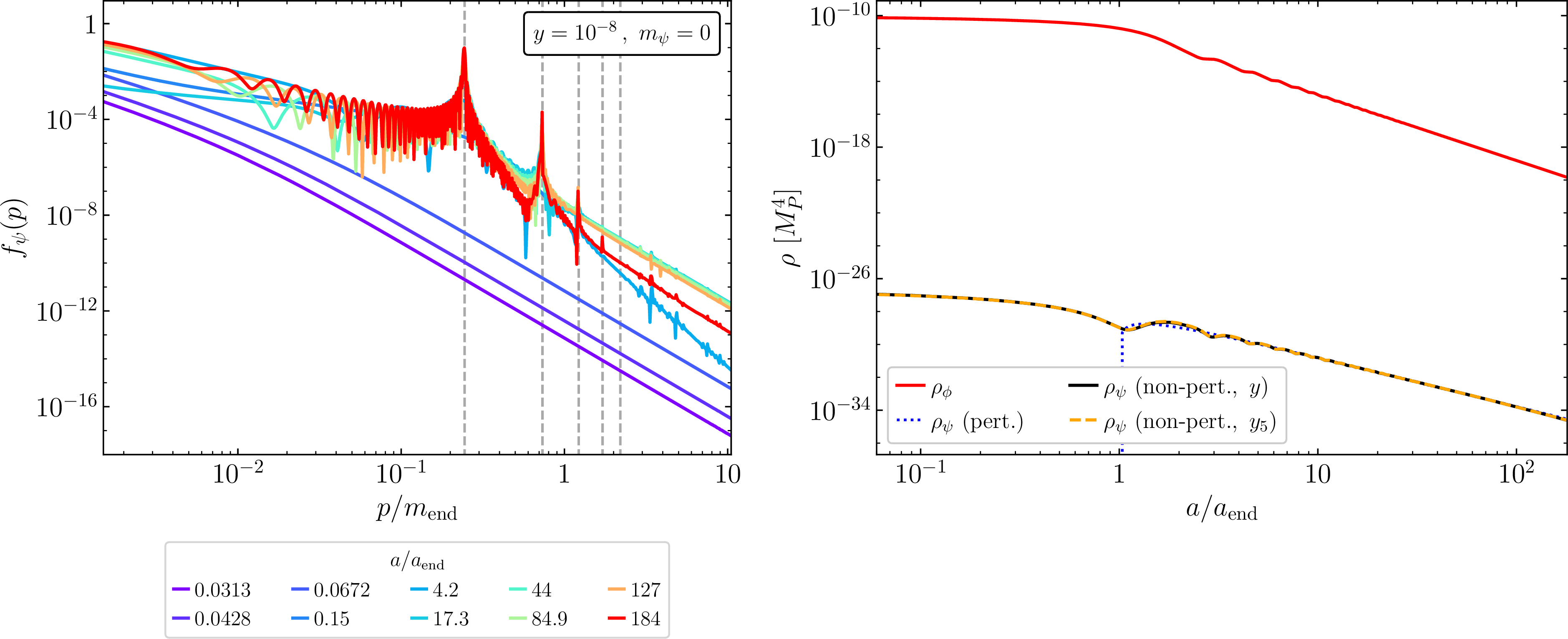 Figure 4: Left: Pre-fragmentation fermion PSD (35 ) evaluated at different times (see legend) for the Yukawa coupling y=10^{-8}. The position of the first five peaks predicted by the Boltzmann approximation (32 ) are shown as the vertical dashed gray lines. Right: Exact pre-fragmentation energy density of \psi obtained from the integration of the PSD shown in the left panel (black, continuous), compared to the perturbative Boltzmann approximation (blue, dotted). For this case \mathcal{R}\simeq0 and kinematic suppression is negligible. For reference we also show the energy density of the inflaton condensate (red, continuous), and the energy density for the case of an axial coupling with strength y_5=10^{-8} (dashed, orange).